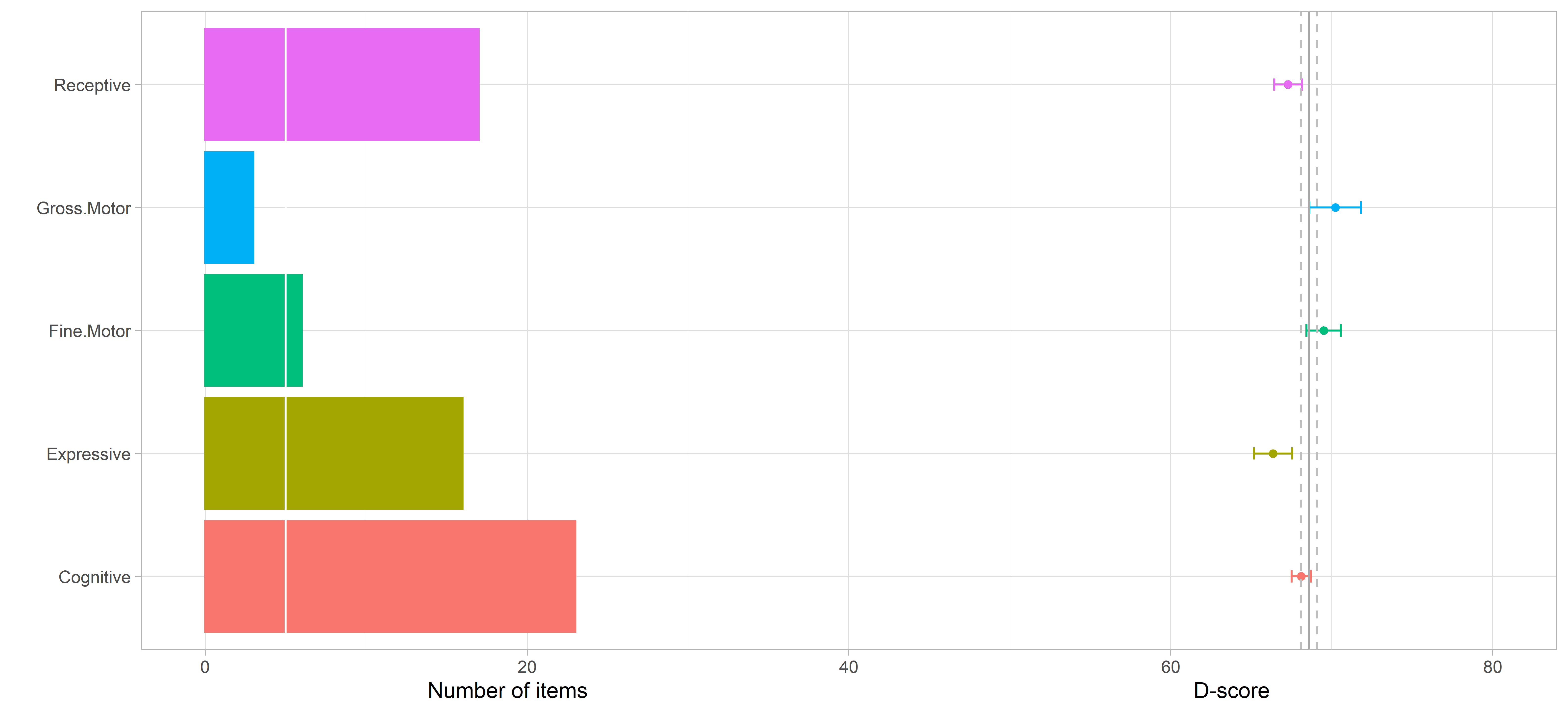 Domain-specific D-scores for a 3 year old boy.