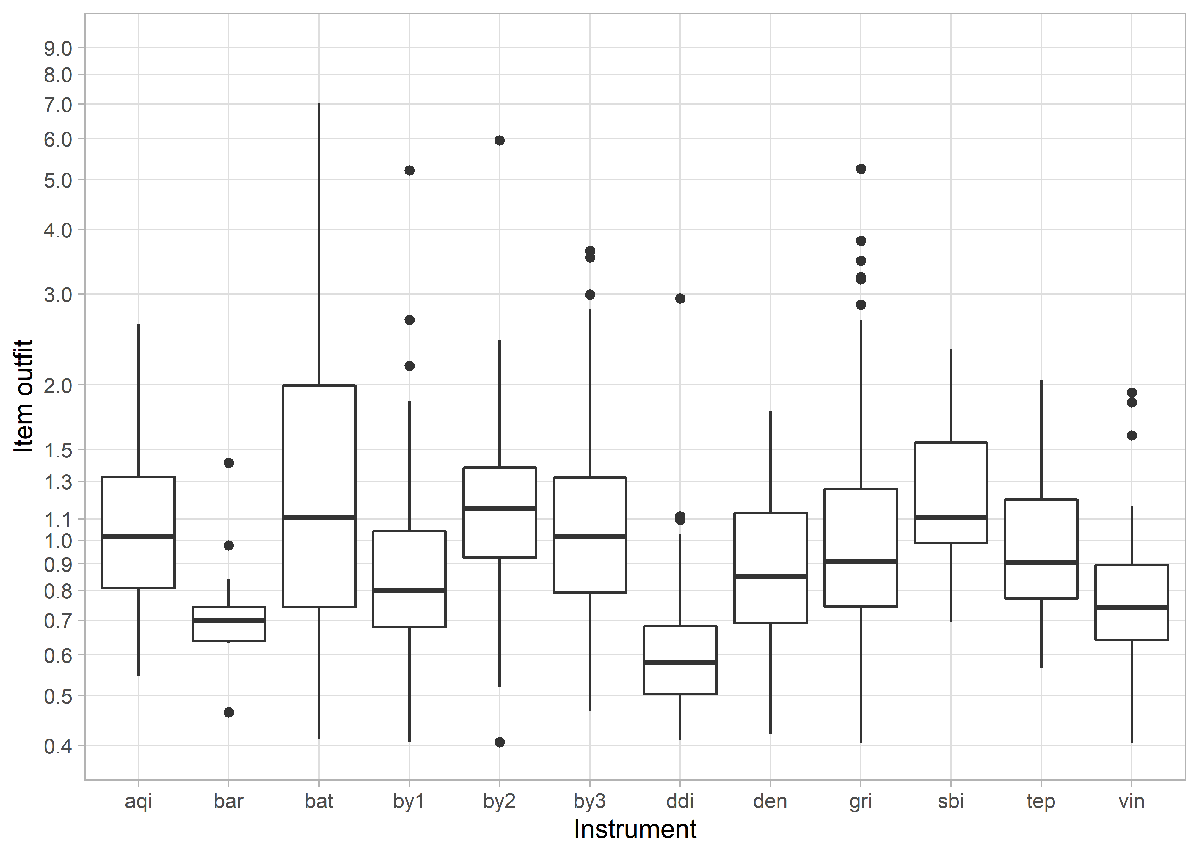 Box plot of the distribution of item outfit per instrument in model 1339_11.