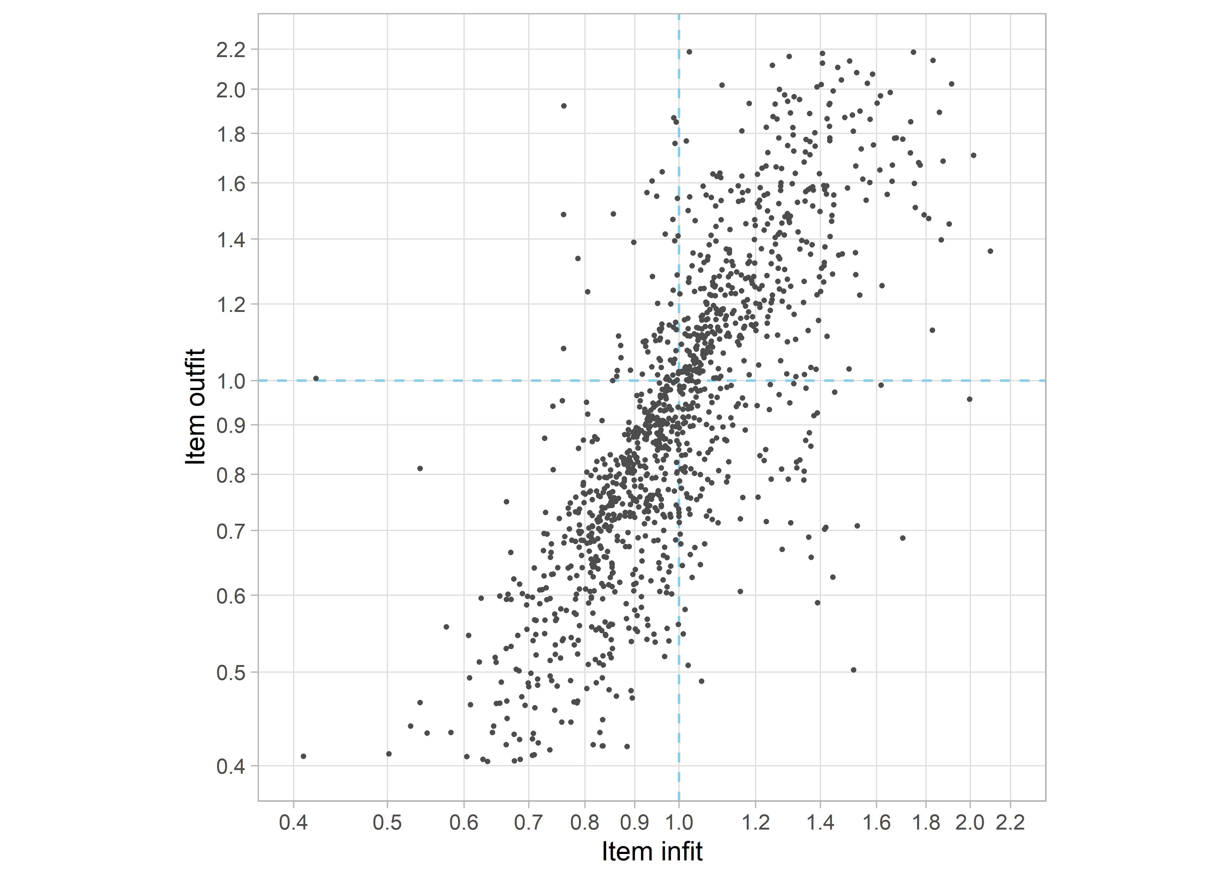 Infit and outfit of 1339 items in model 1339_11. About 8 percent of the points falls outside the plot.