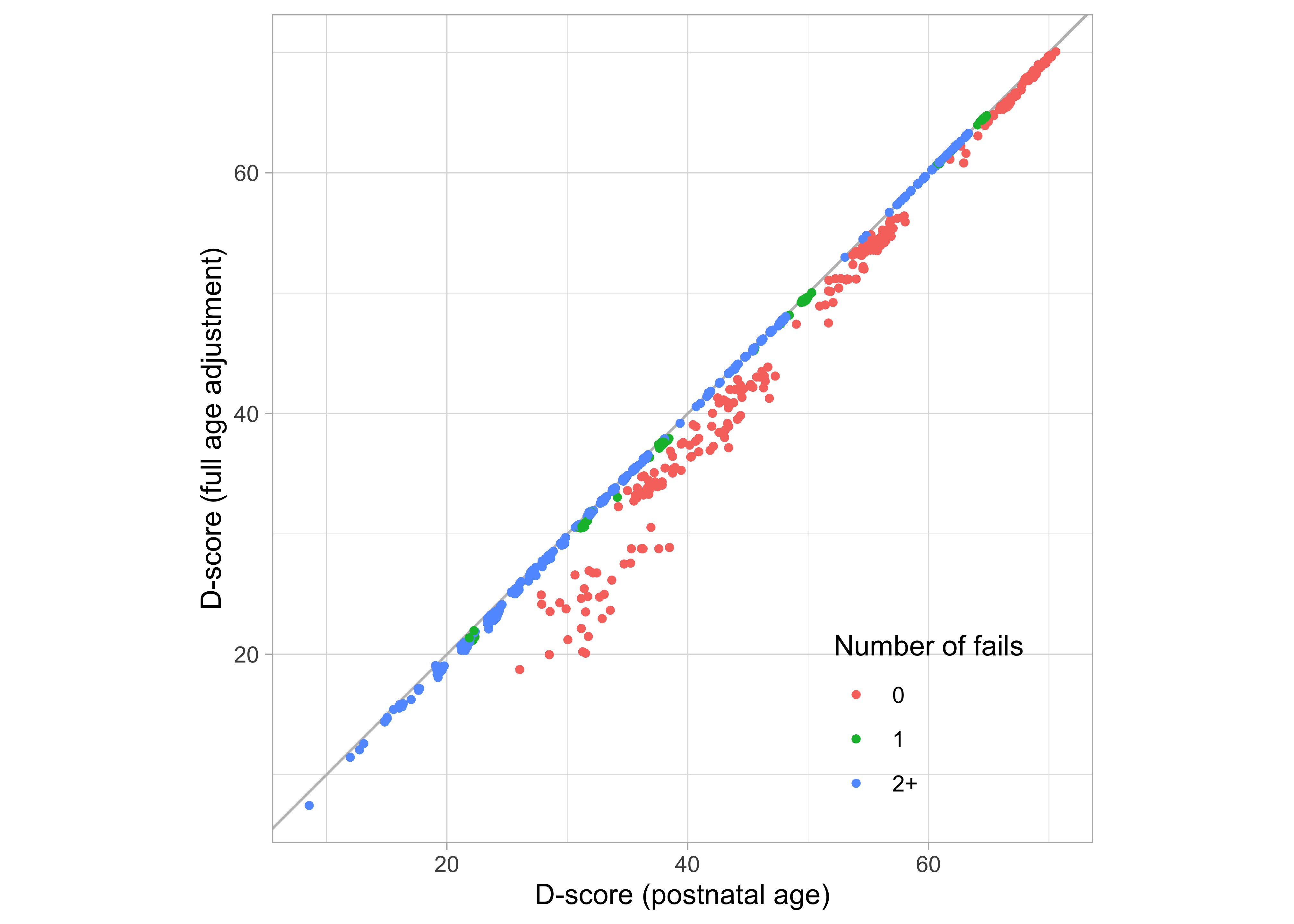 Scatterplot of two versions of the D-score, one calculated using postnatal age (\(f = 0.00\)), the other calculated using full age-adjustment (\(f = 1.00\)).