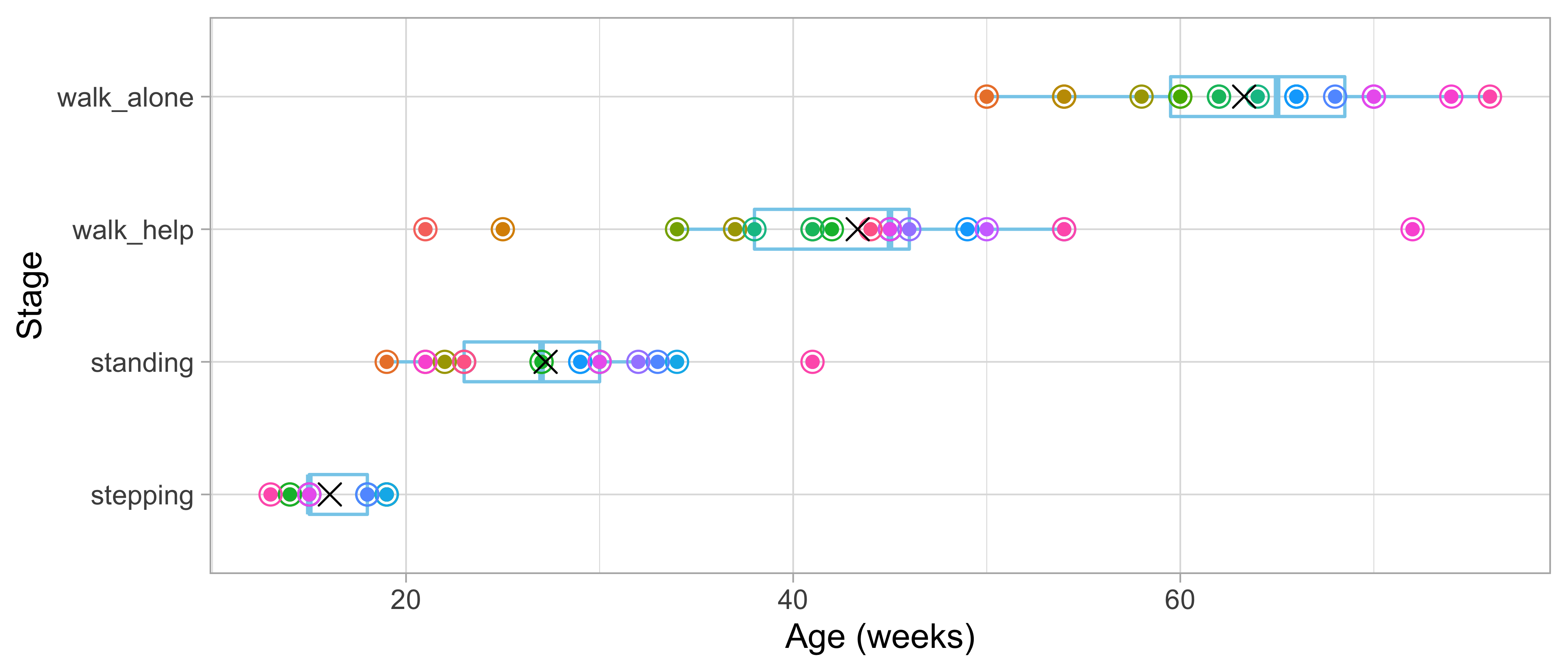 Mean (symbol x) and spread of the ages at which 21 children achieve four motor development milestones.