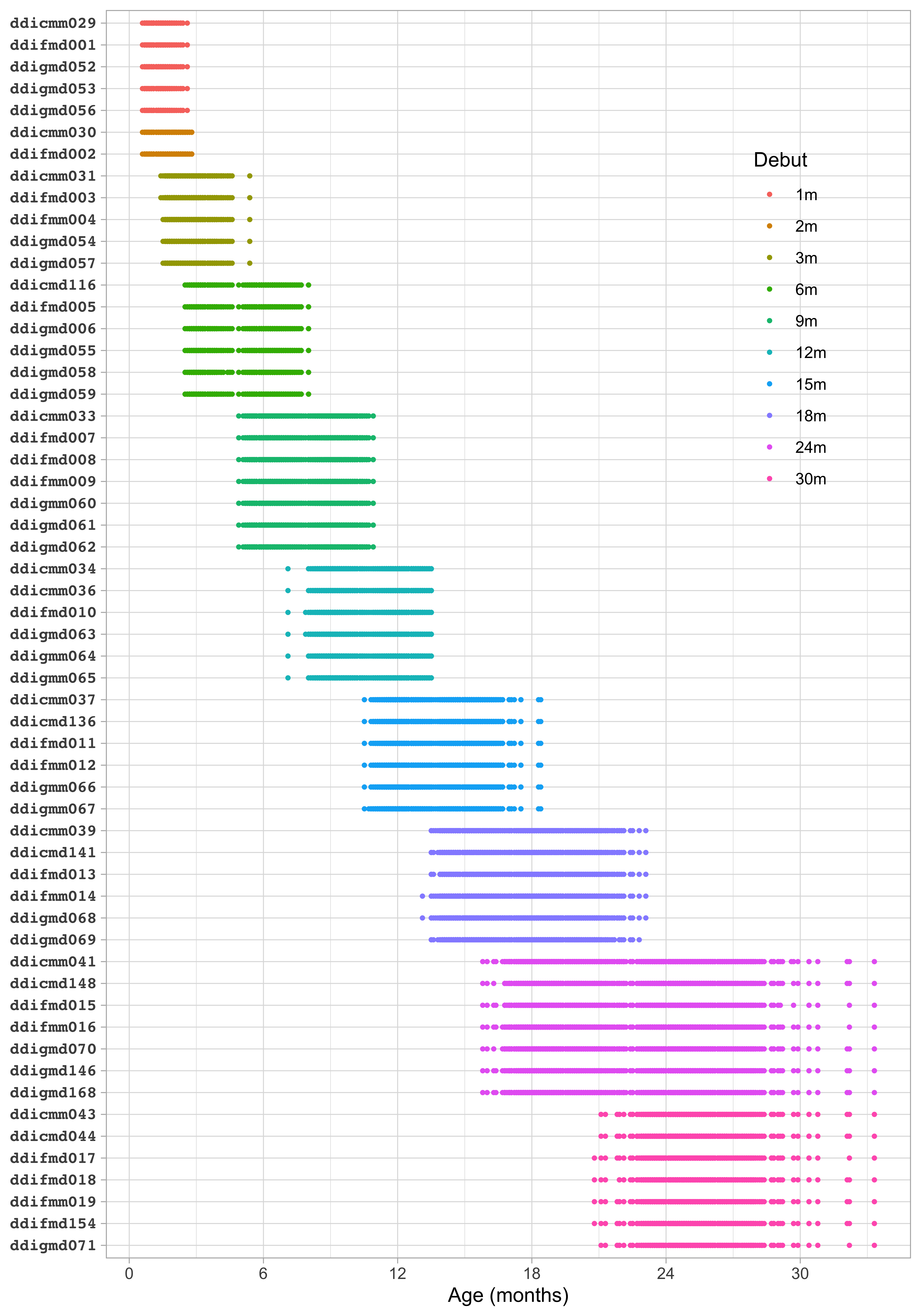 Age-item grid of the SMOCC study, illustrating how the 57 DDI items are distributed over nine visits during the first 24 months.