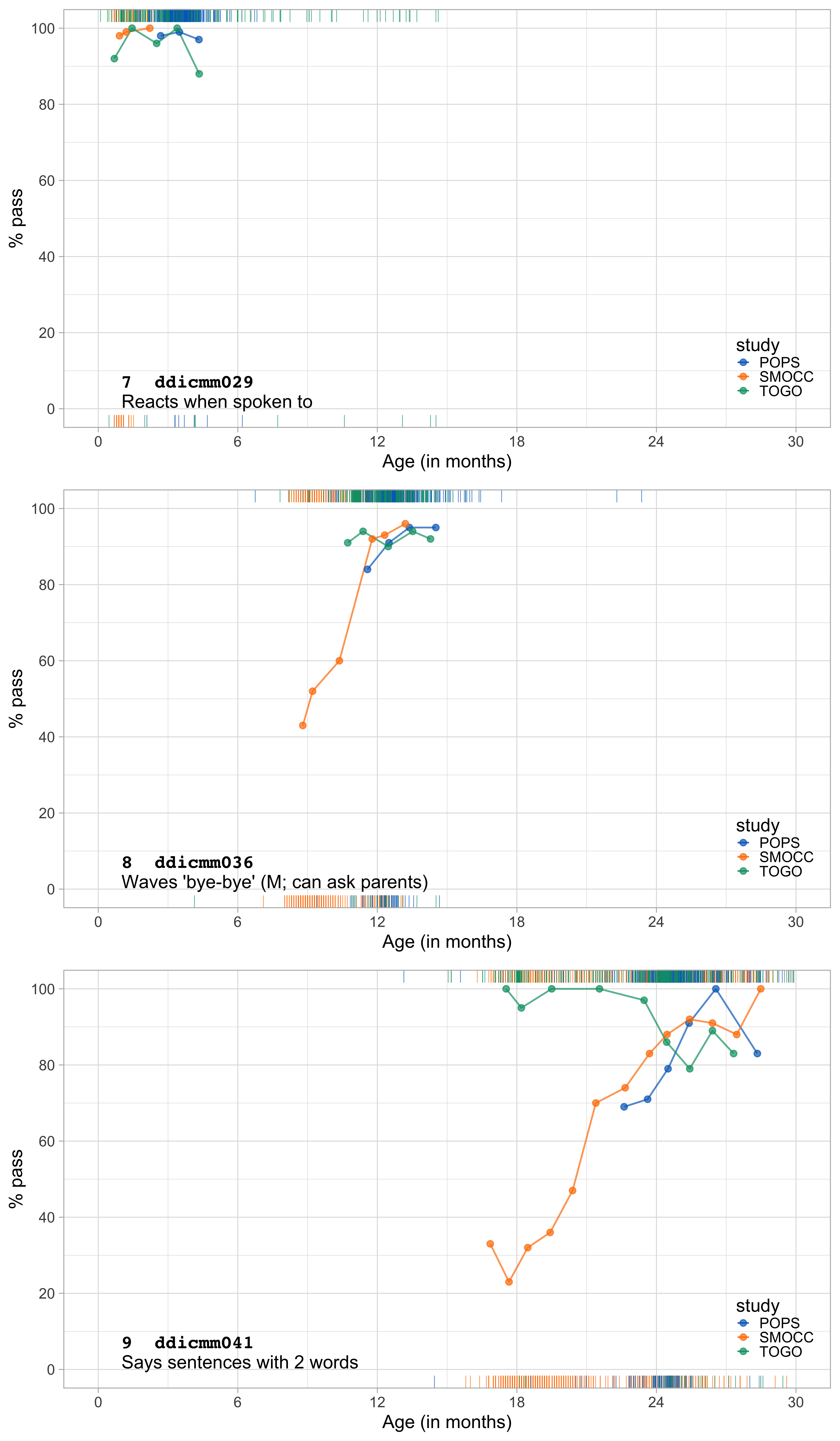 Communication and language milestones. Probability by age for SMOCC, POPS (corrected age) and TOGO studies for three milestones.