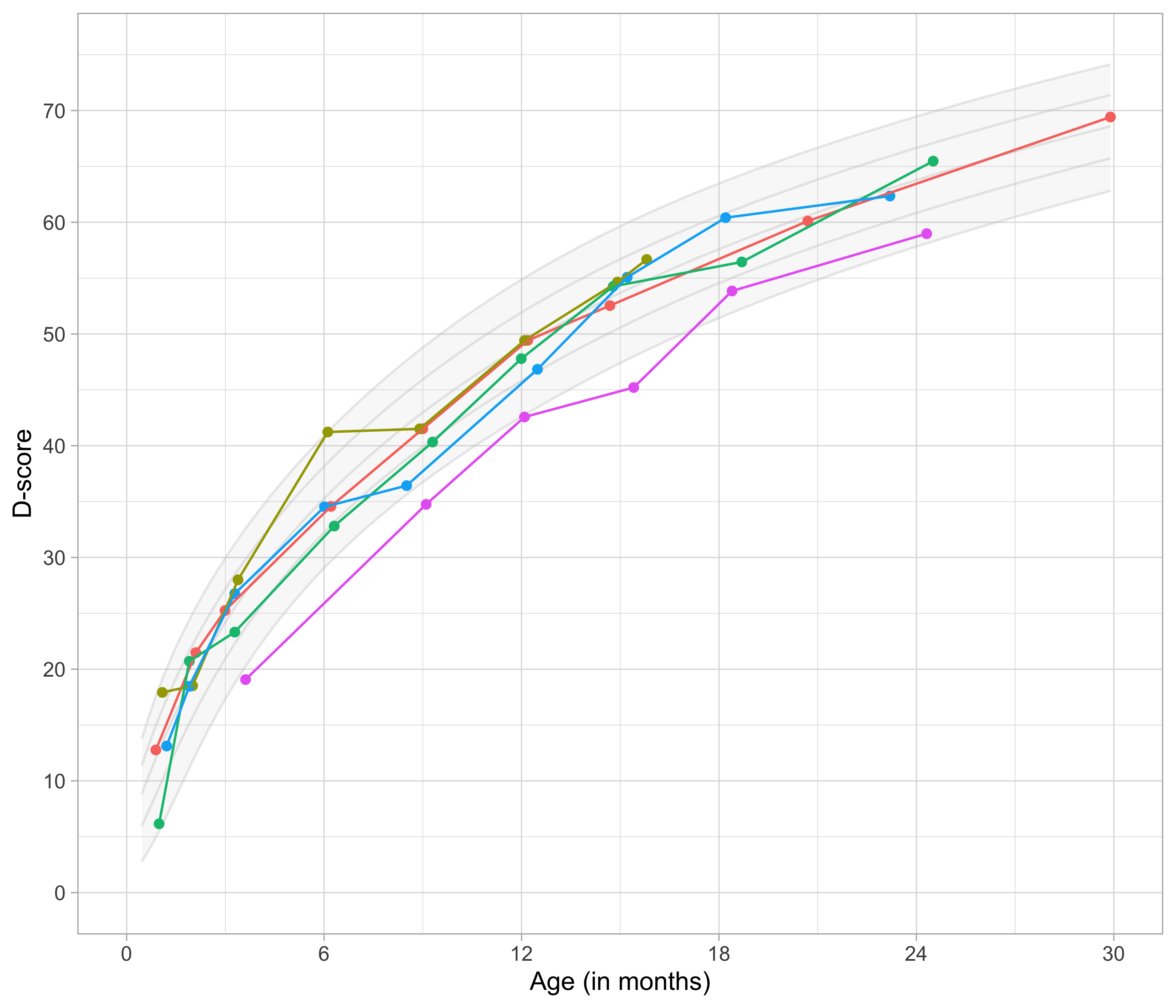 D-chart with five children from the SMOCC study.