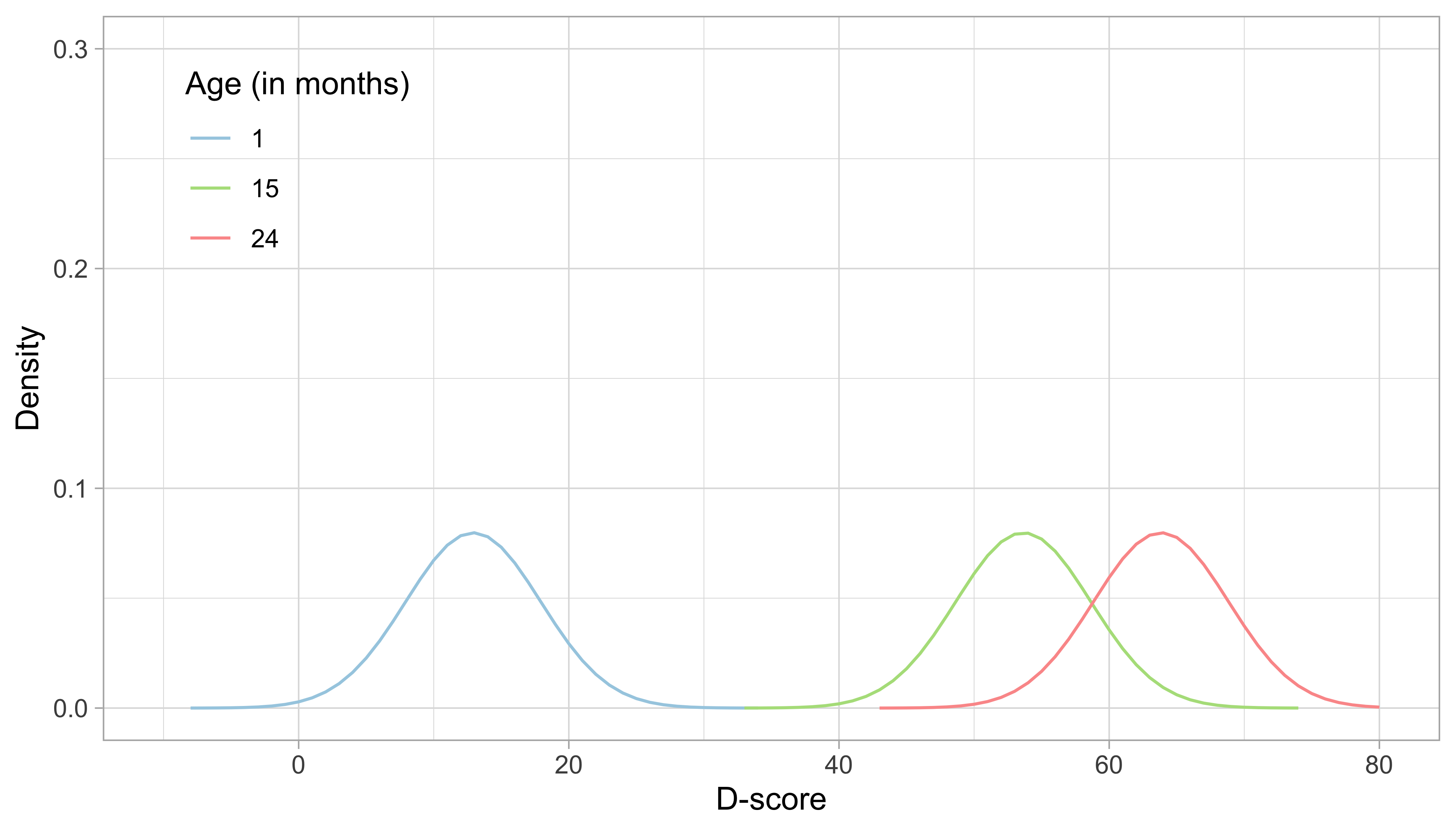 Age-dependent starting priors for the D-score at the ages of 1, 15 and 24 months.