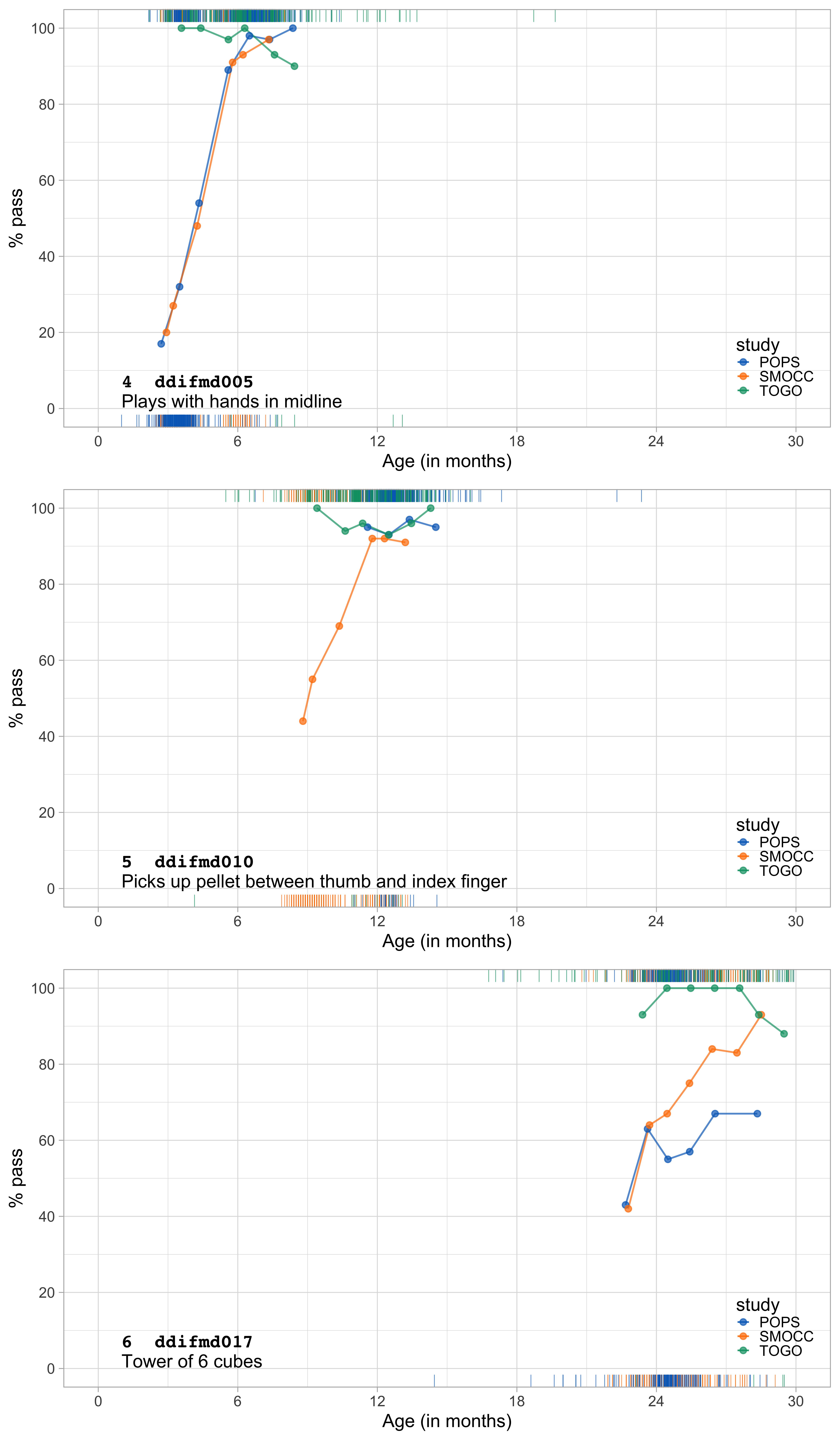 Fine motor milestones. Probability by age for SMOCC, POPS (corrected age) and TOGO studies for three milestones.