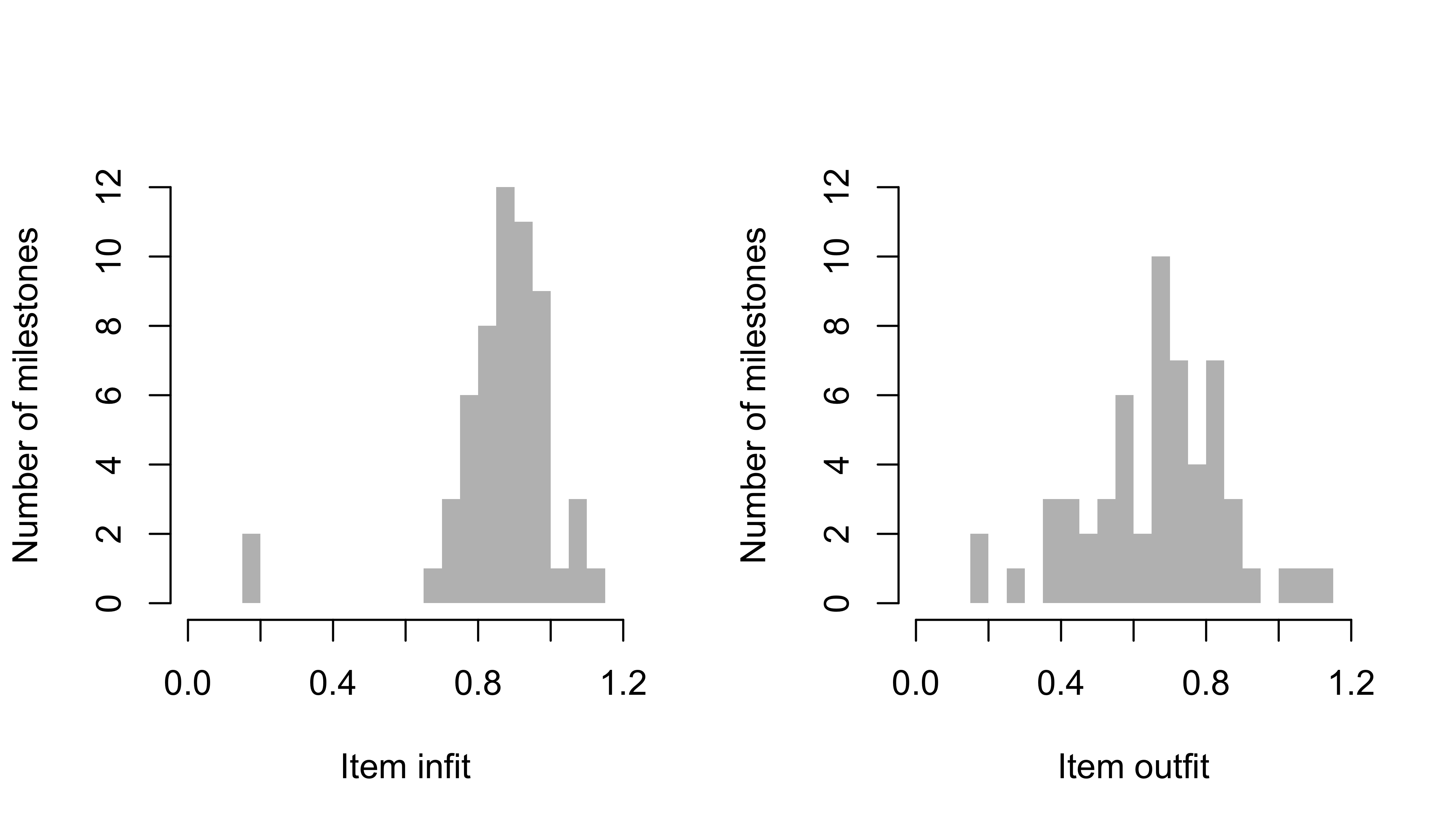 Frequency distribution of infit (left) and outfit (right) of 57 milestones from the DDI (SMOCC data).