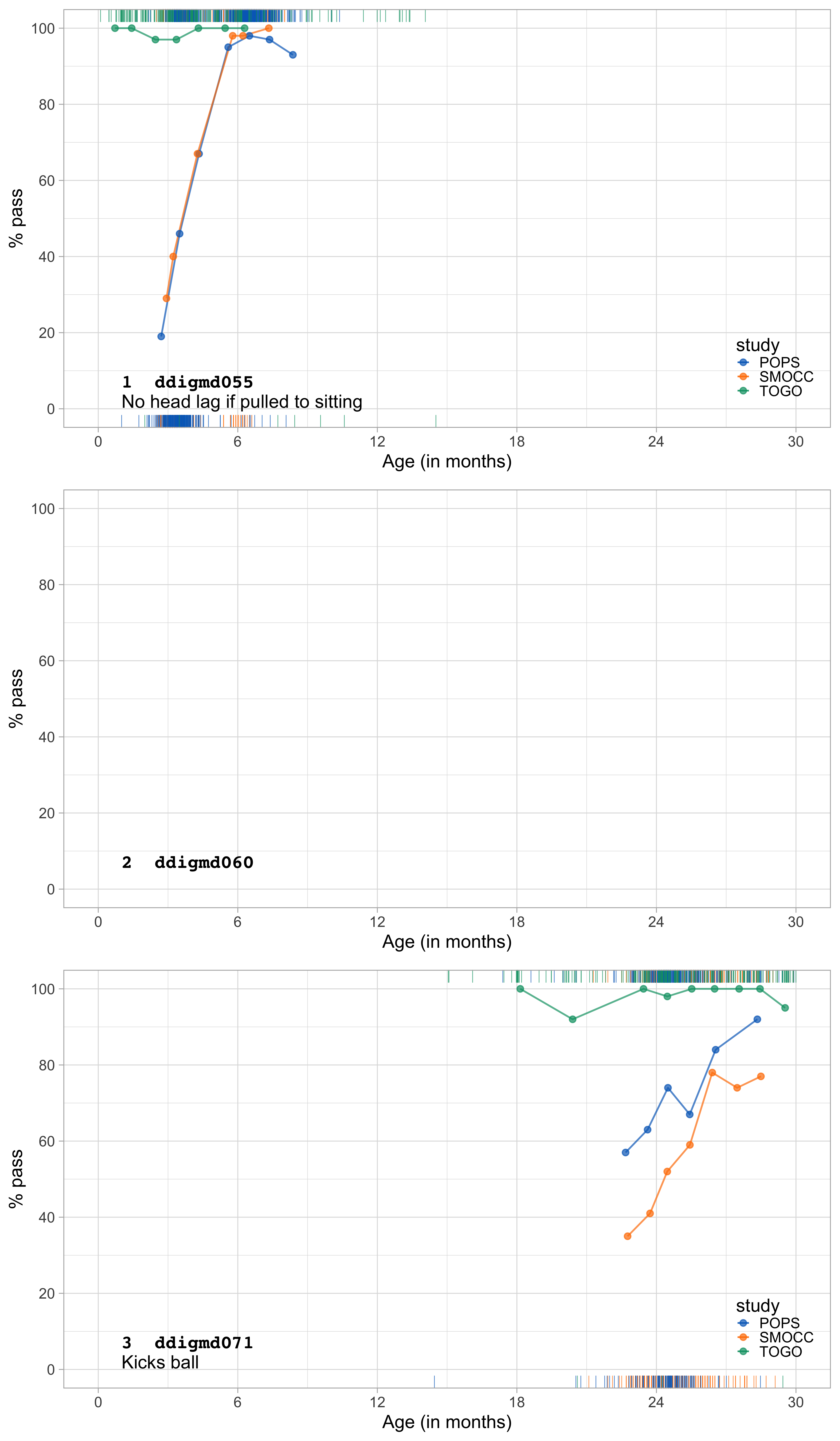 Gross motor milestones. Probability by age for SMOCC, POPS (corrected age) and TOGO studies for three milestones.