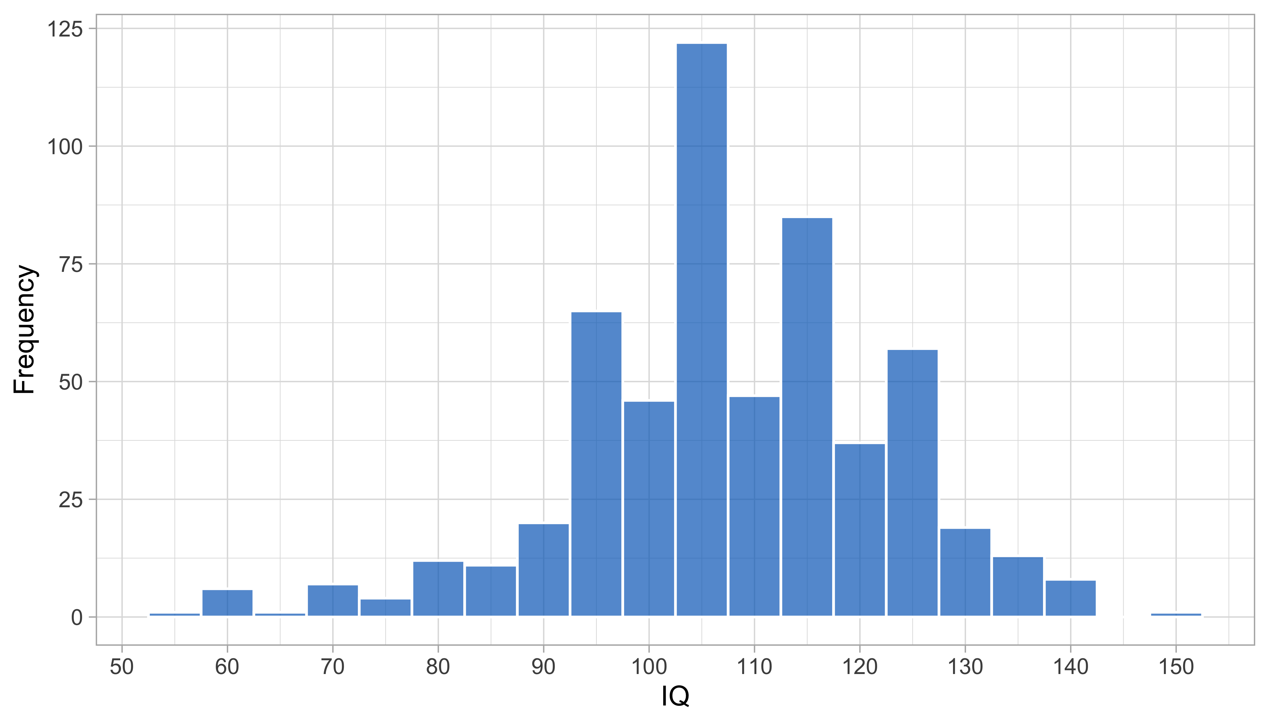 Histogram of UKKI IQ scores taken around the age of five years (SMOCC data, \(n = 557\)).