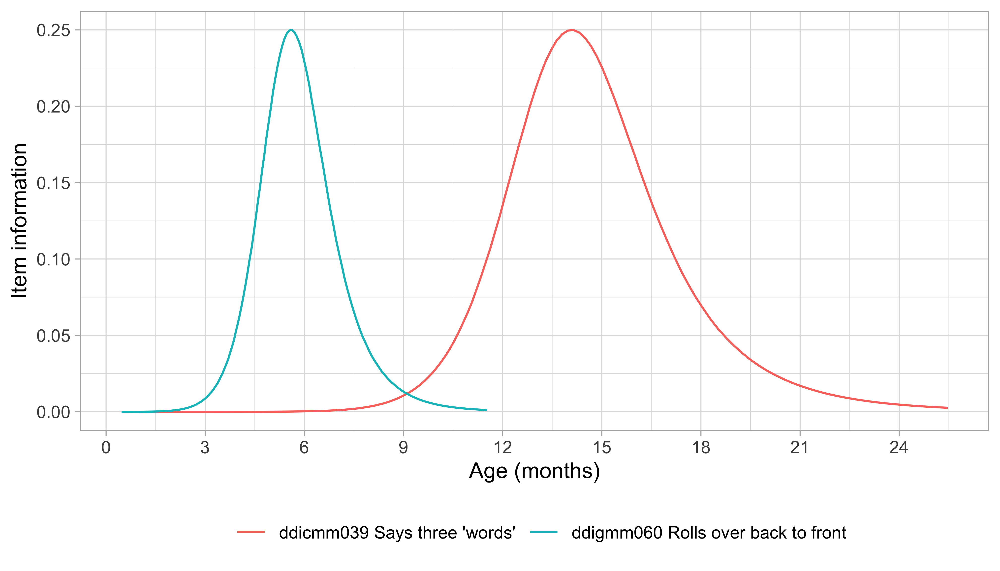 Information information of Figure 6.8 plotted against age.