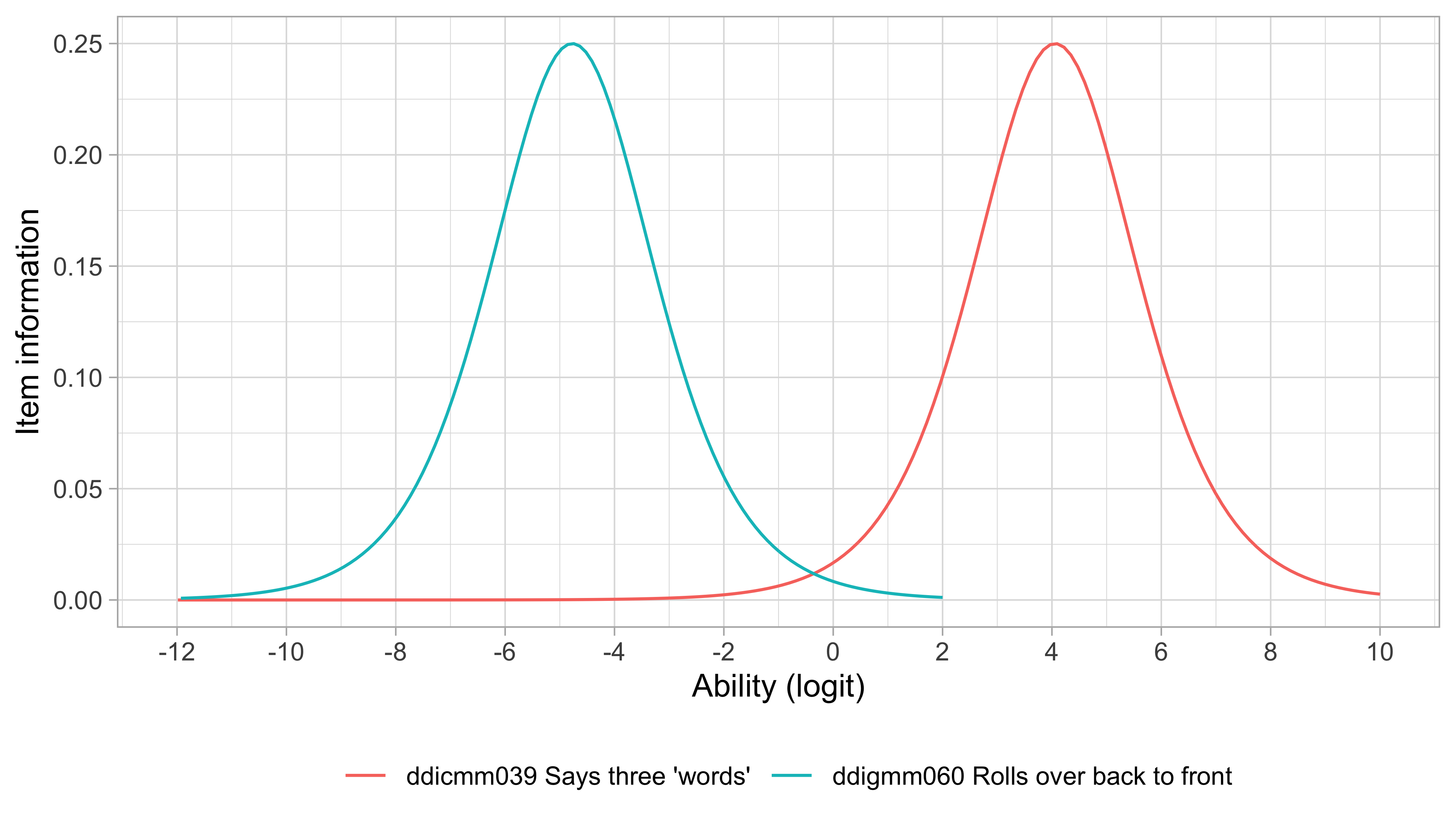 The item information curve for two milestones from the DDI.