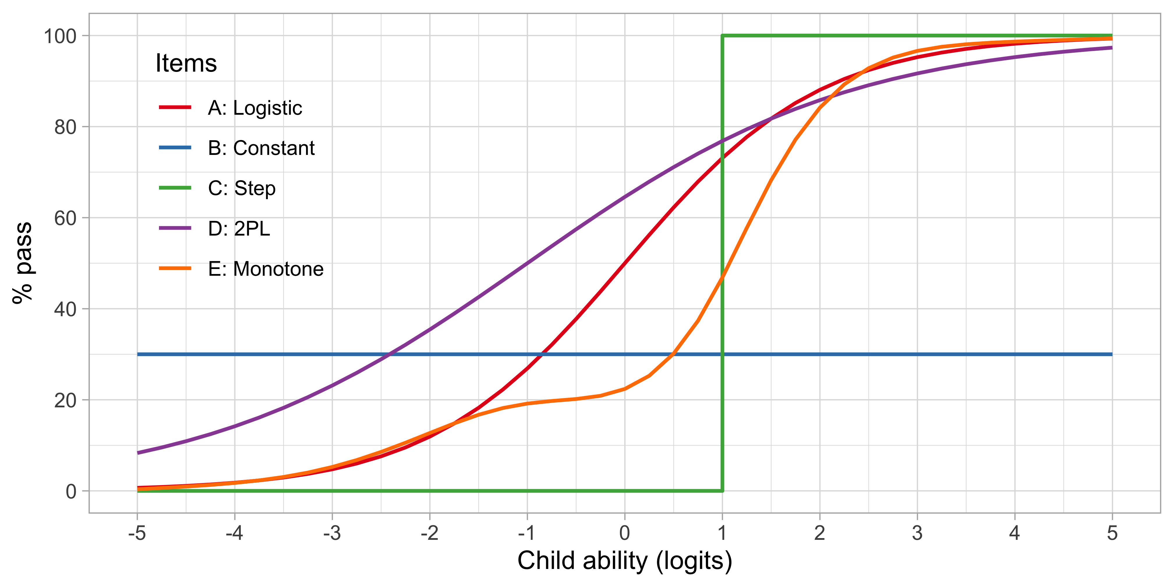 Item response functions for five hypothetical items, each demonstrating a positive relation between ability and probability to pass.