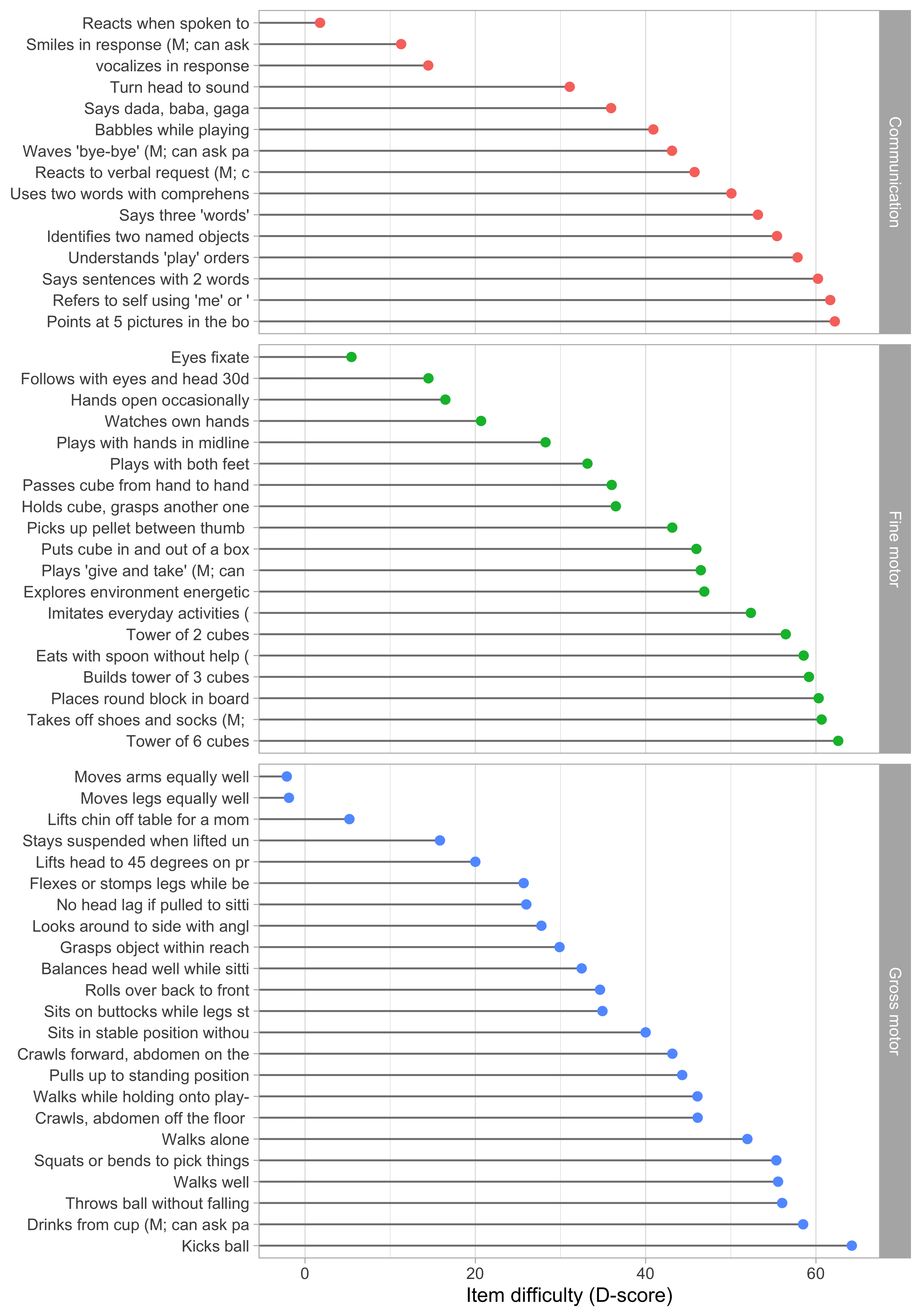 Estimated item difficulty parameters (\(d_i\)) for 57 milestones of the DDI (0 - 2 years). Milestones ddigmd057 and ddigmd063 are anchored at values of 20\(D\) and 40\(D\), respectively.