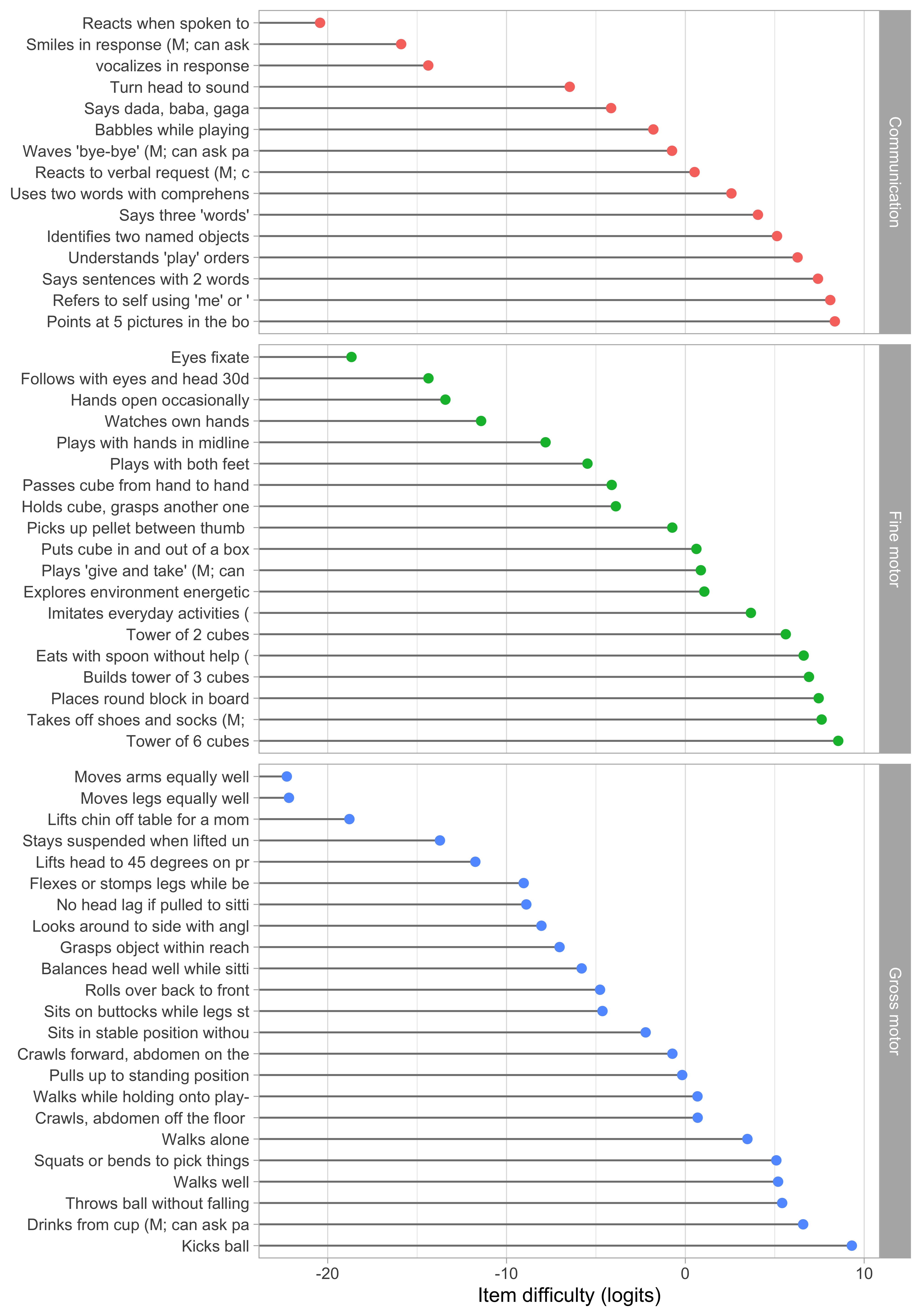 Estimated item difficulty parameters (\(d_i\)) for 57 milestones of the DDI (0 - 2 years).