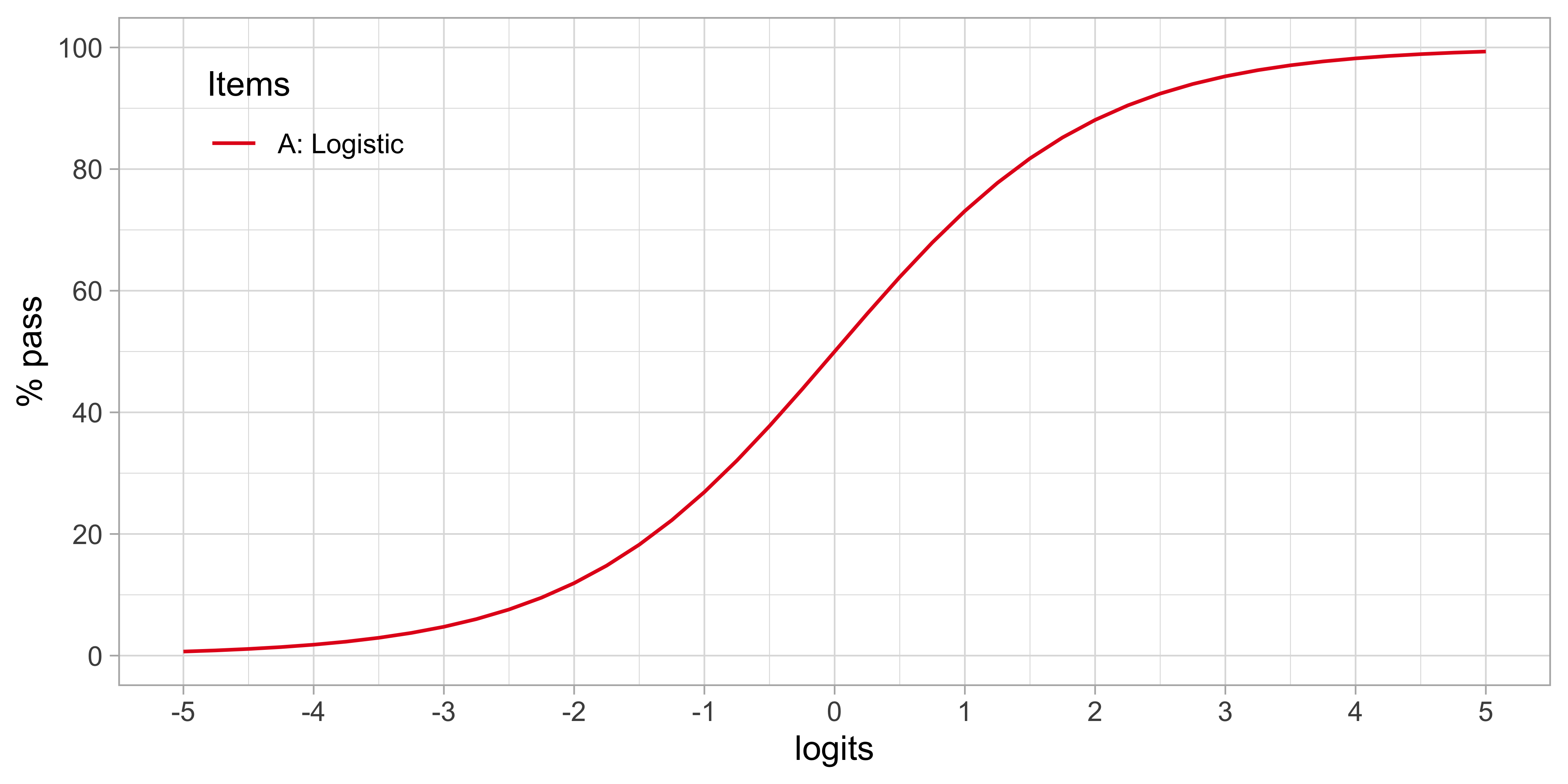 Standard logistic curve. Percentage of children passing an item for a given ability-difficulty gap \(\beta_n - \delta_i\).