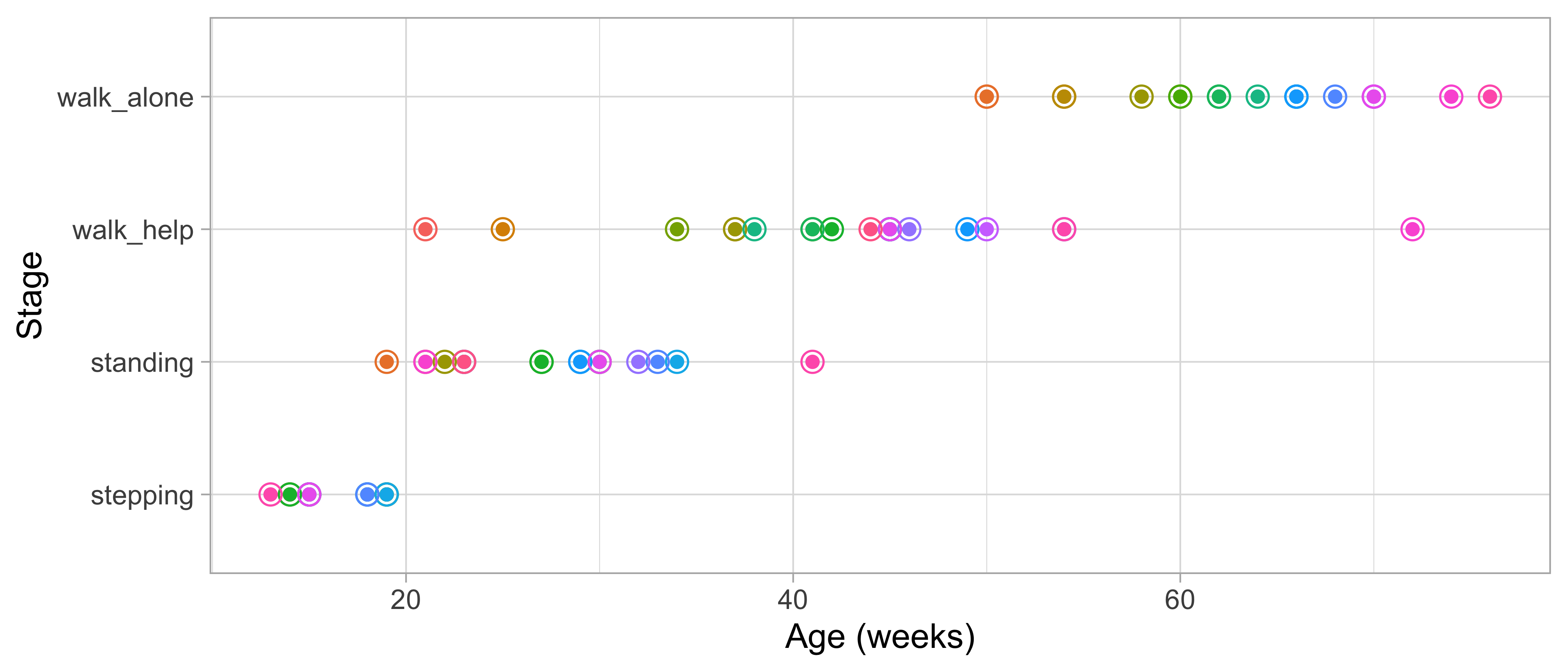 Ages at which 21 children achieve four motor development milestones.