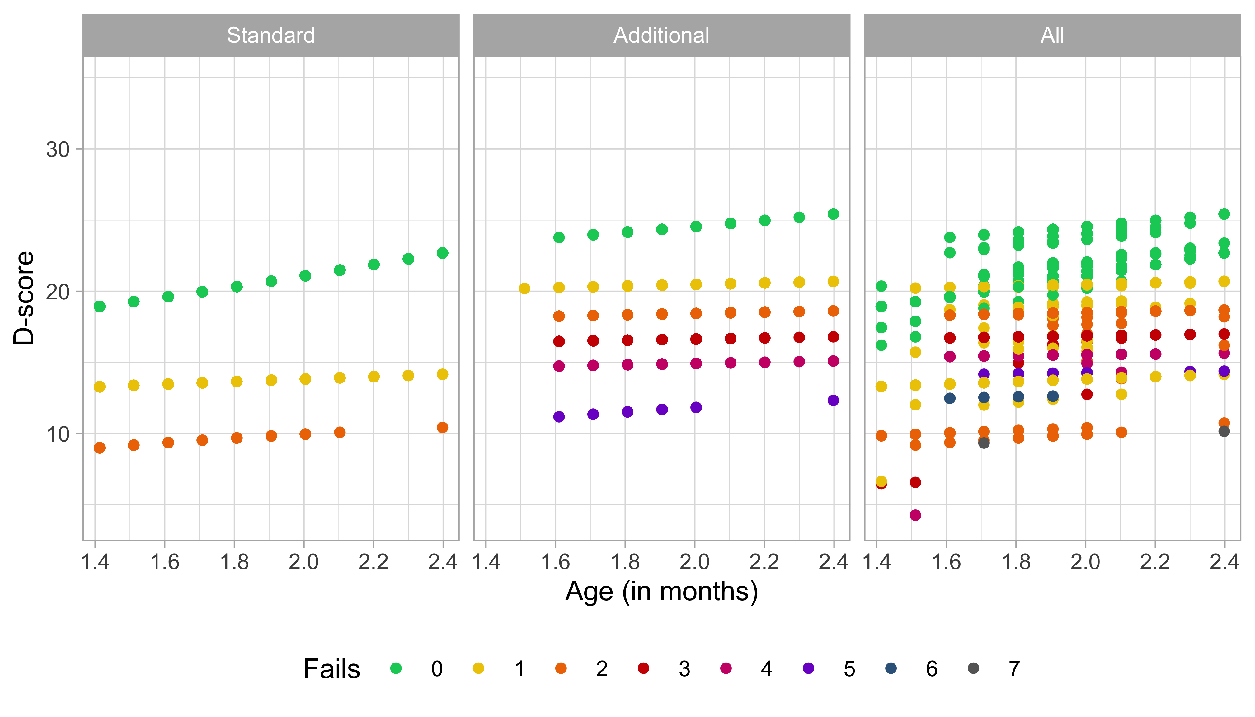 Distribution of the D-scores calculated from the standard, additional and all available milestones at month 2. Colors correspond to the number of fails.