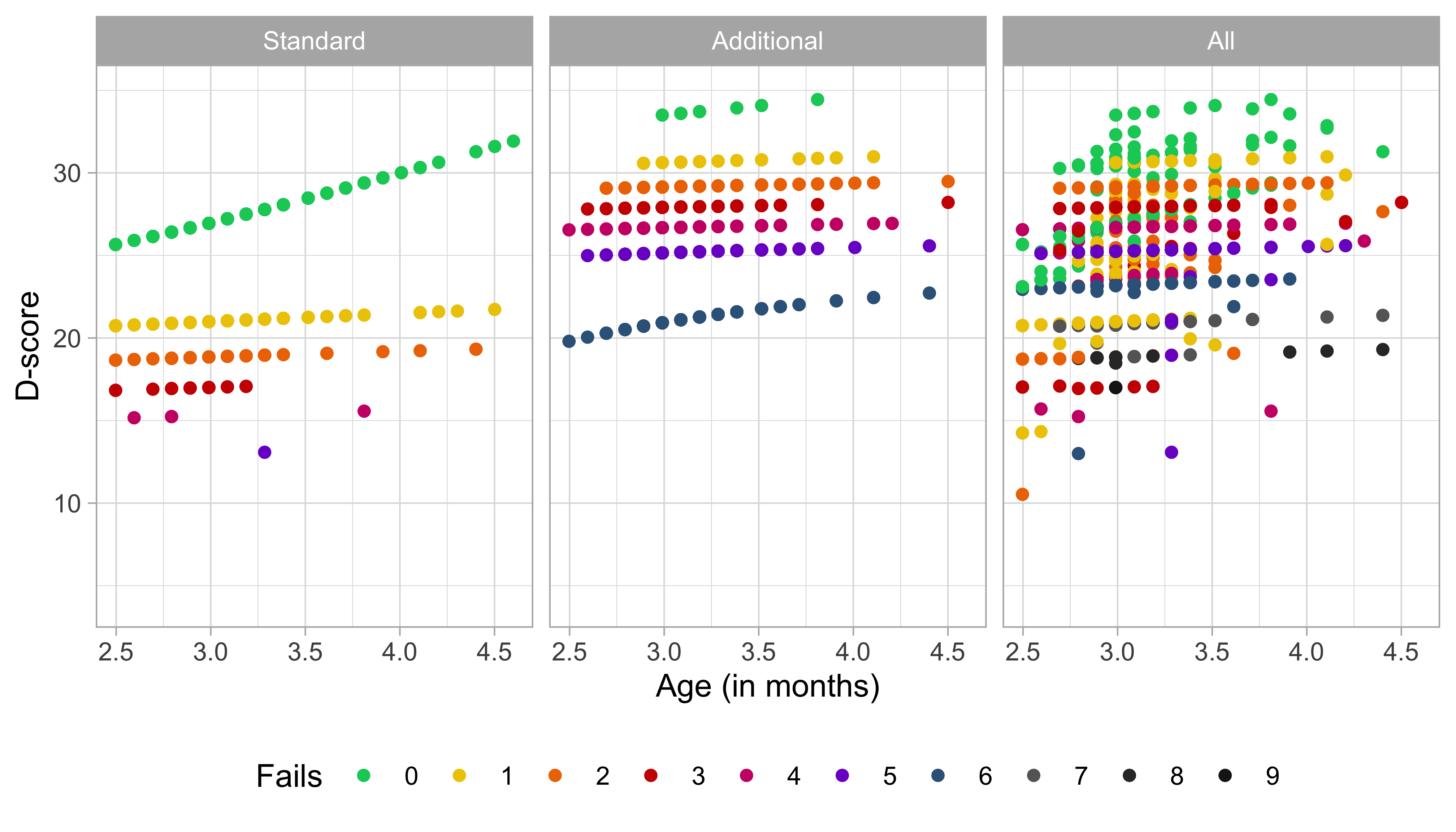 Distribution of the D-scores calculated from the standard, additional and all available milestones at month 3. Colors correspond to the number of fails.
