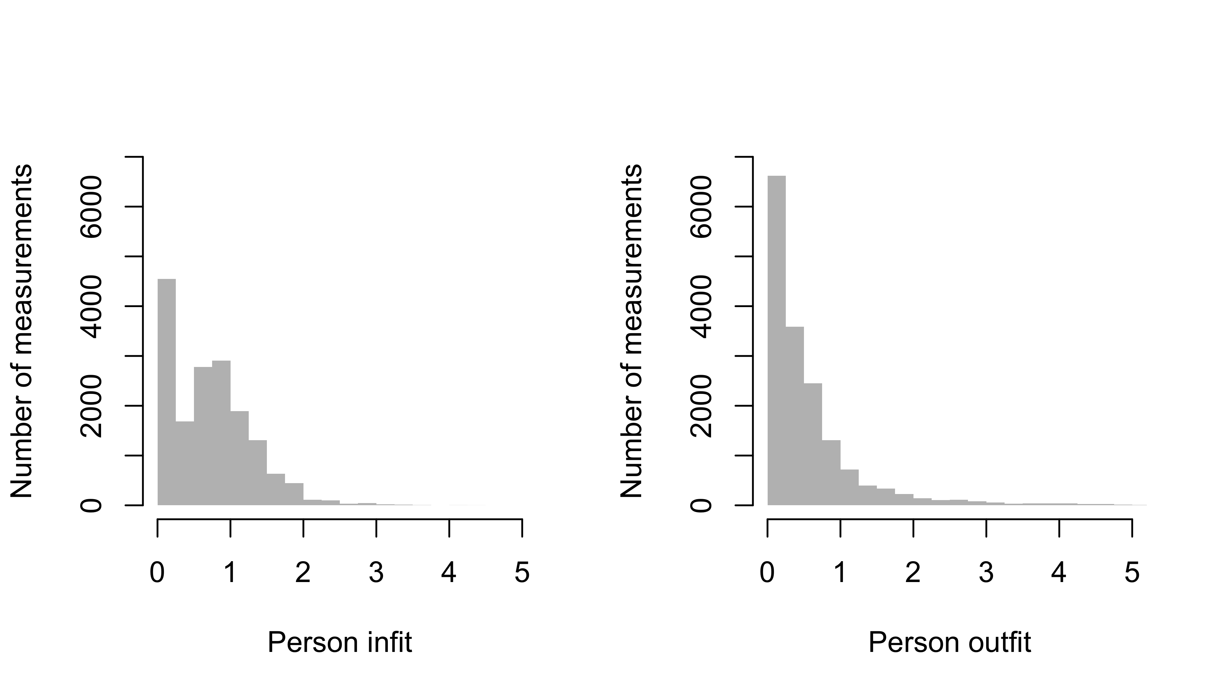 Frequency distribution of person infit (left) and person outfit (right) for 16538 measurements of the DDI (SMOCC data).