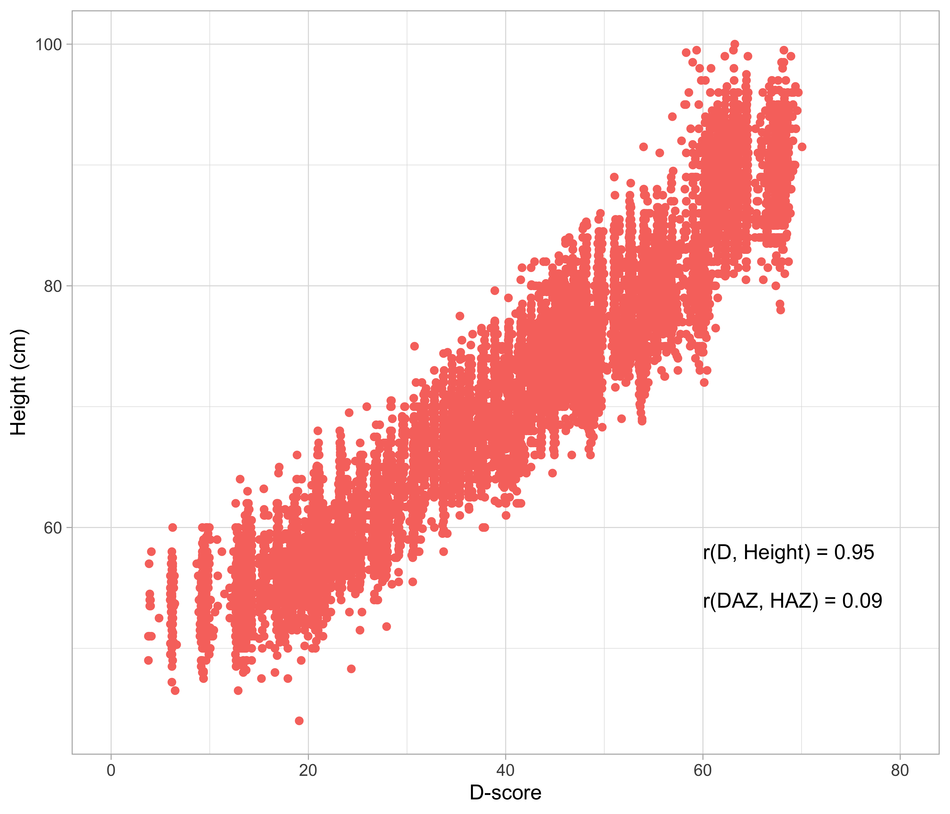 Relation between body height and the D-score in the SMOCC data.