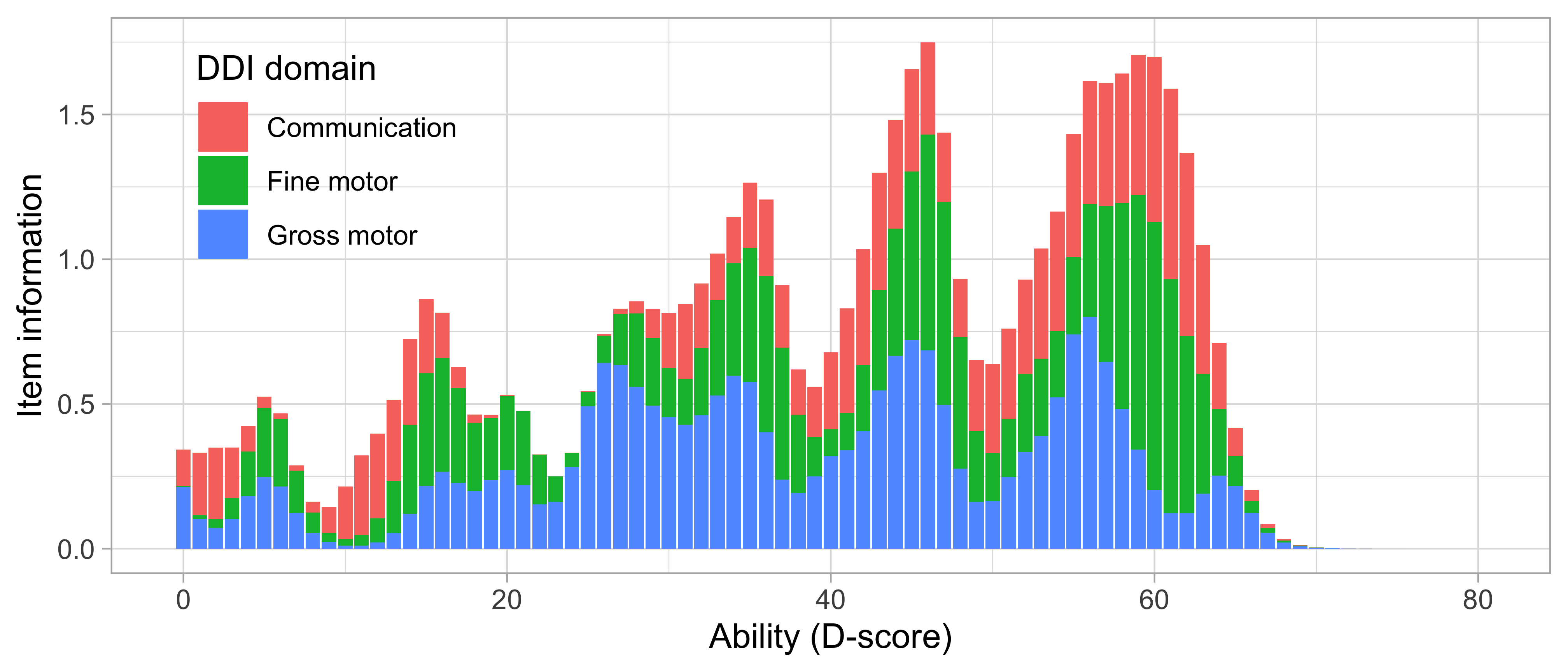 Cumulative item information by DDI domain.