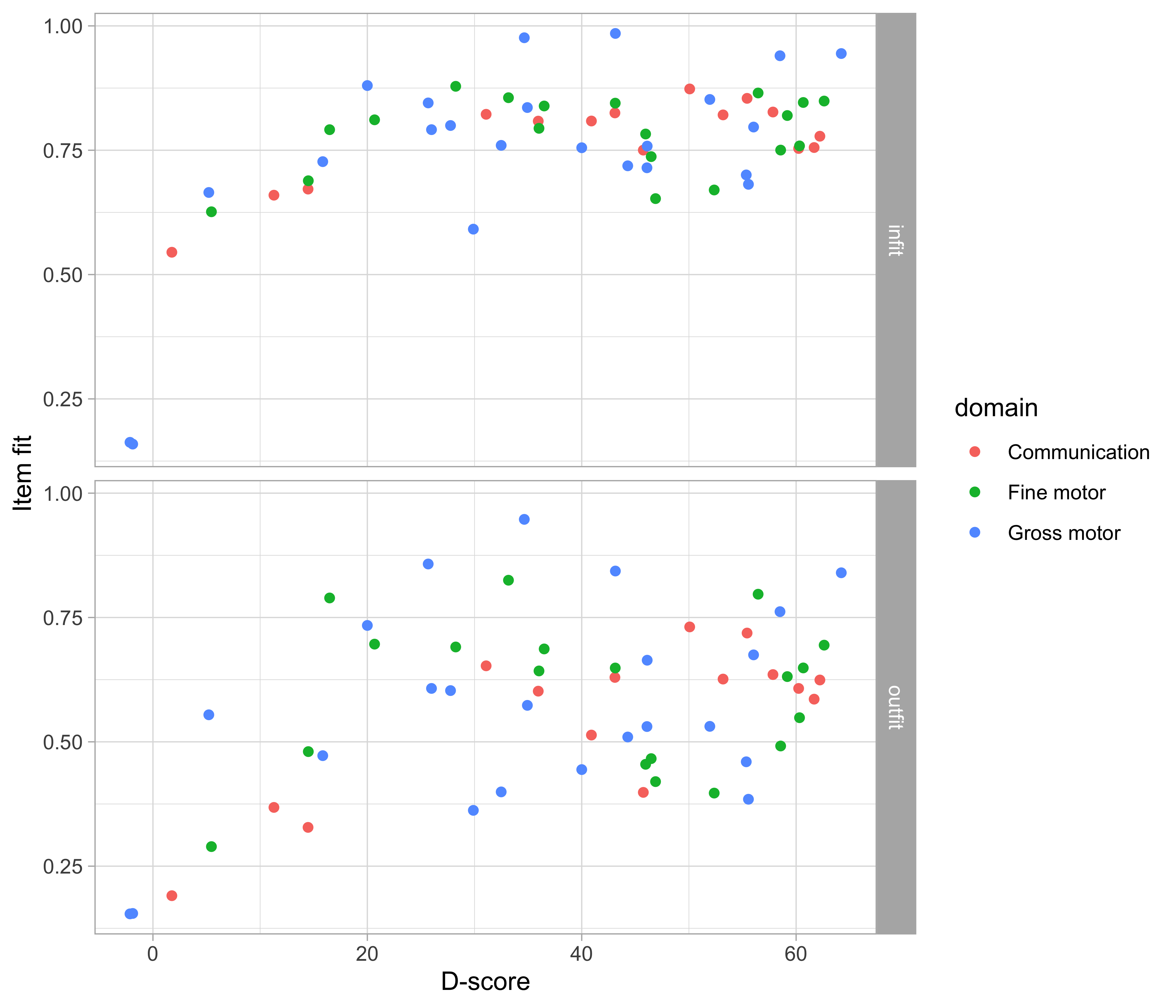 Item fit by D-score for the DDI domains.