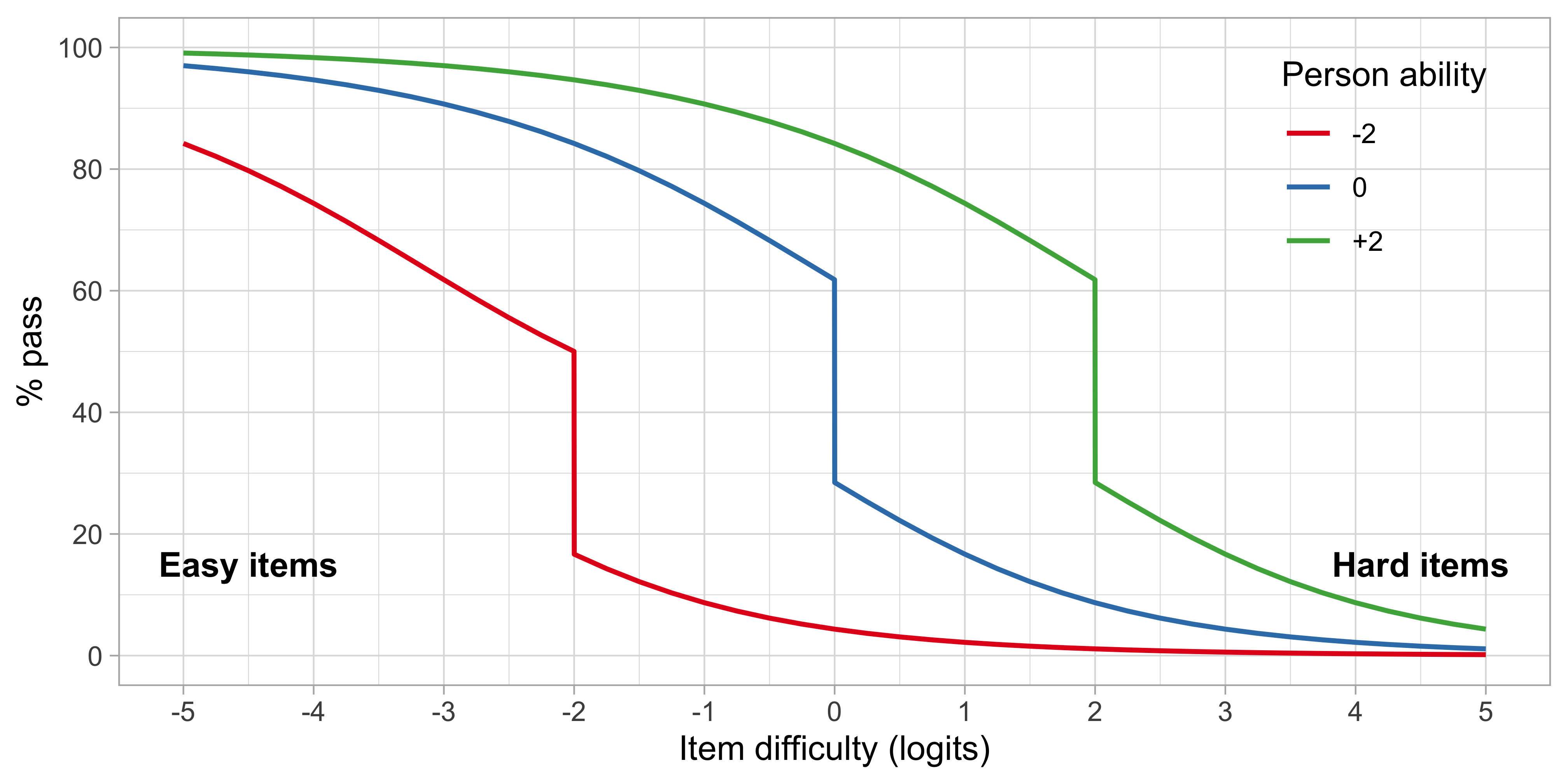 Person response functions for three children with abilities -2, 0 and +2, using a small test of items A, C and D.