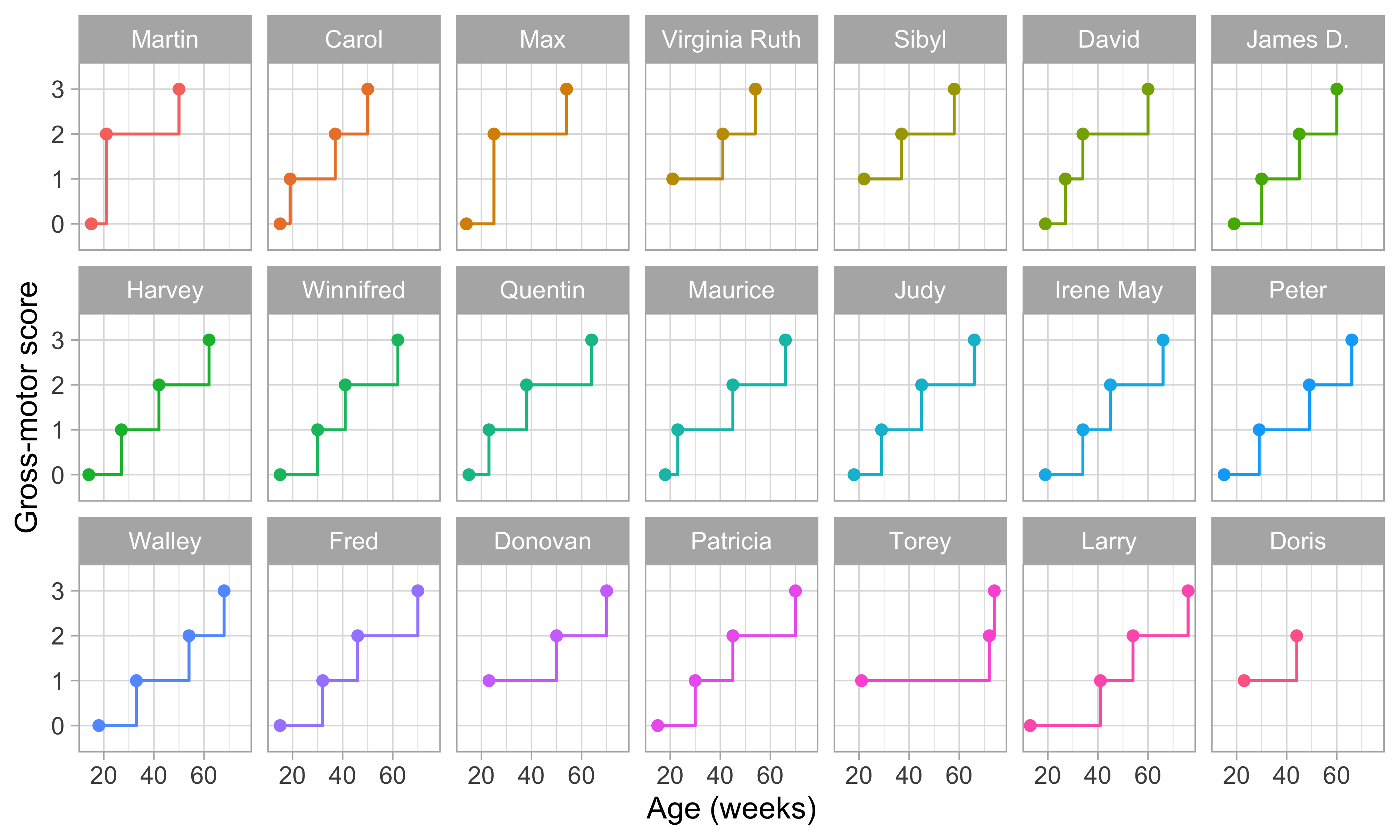 Same data as in Figure 2.3, but now with the vertical axis representing gross-motor score.