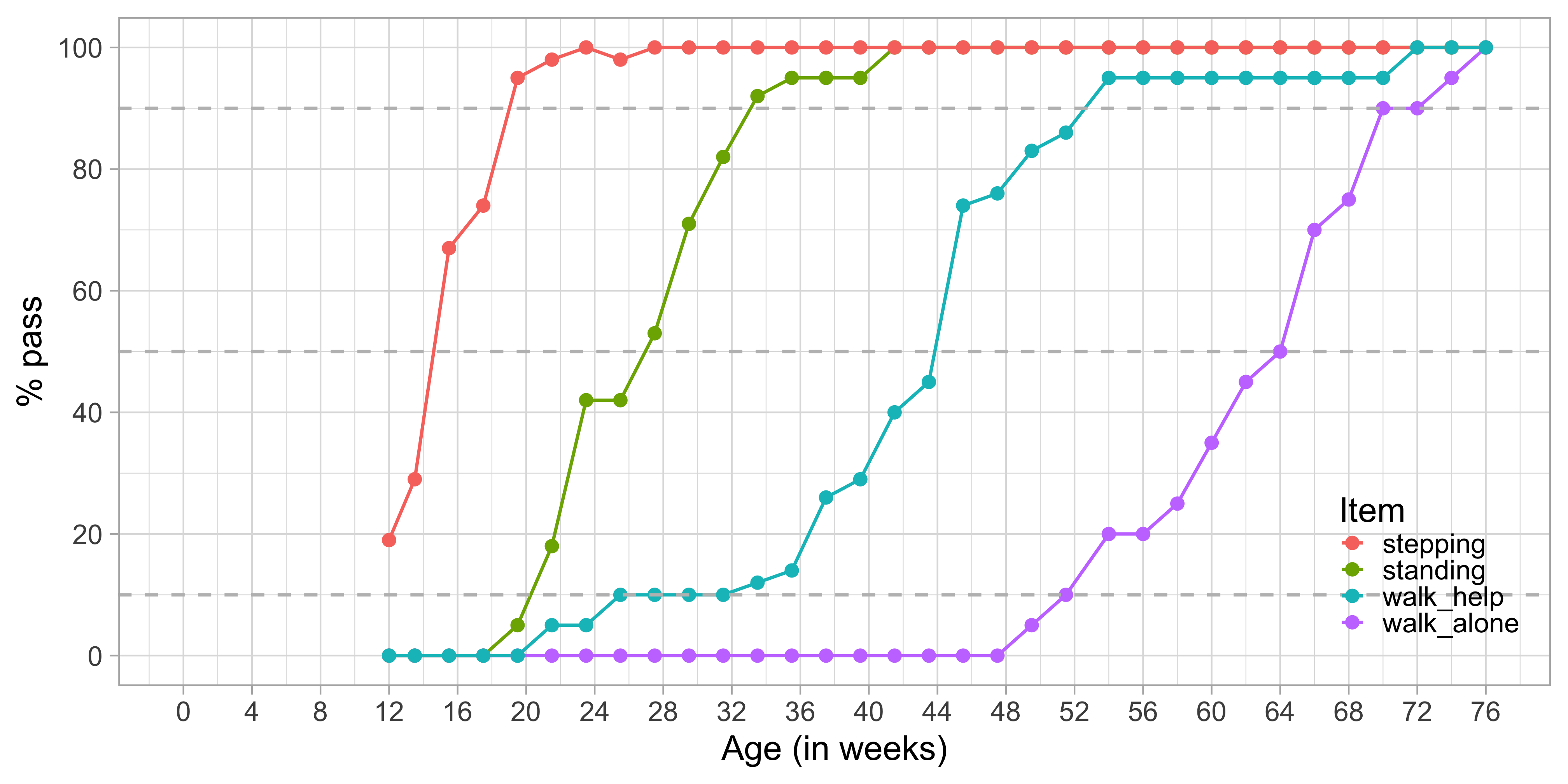 Probability of achieving four motor milestones against age.