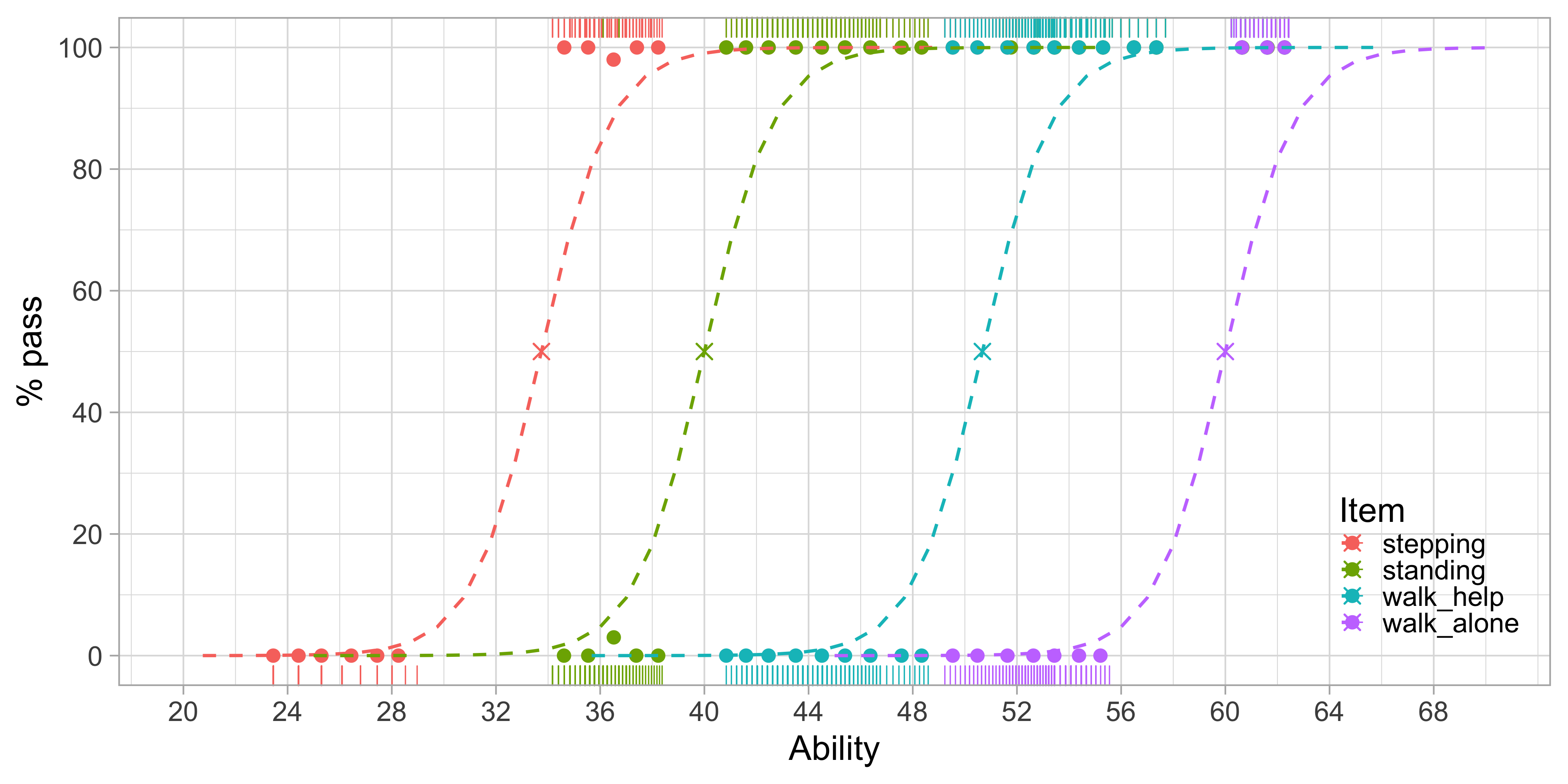 Modeled probability of achieving four motor milestones against the D-score.