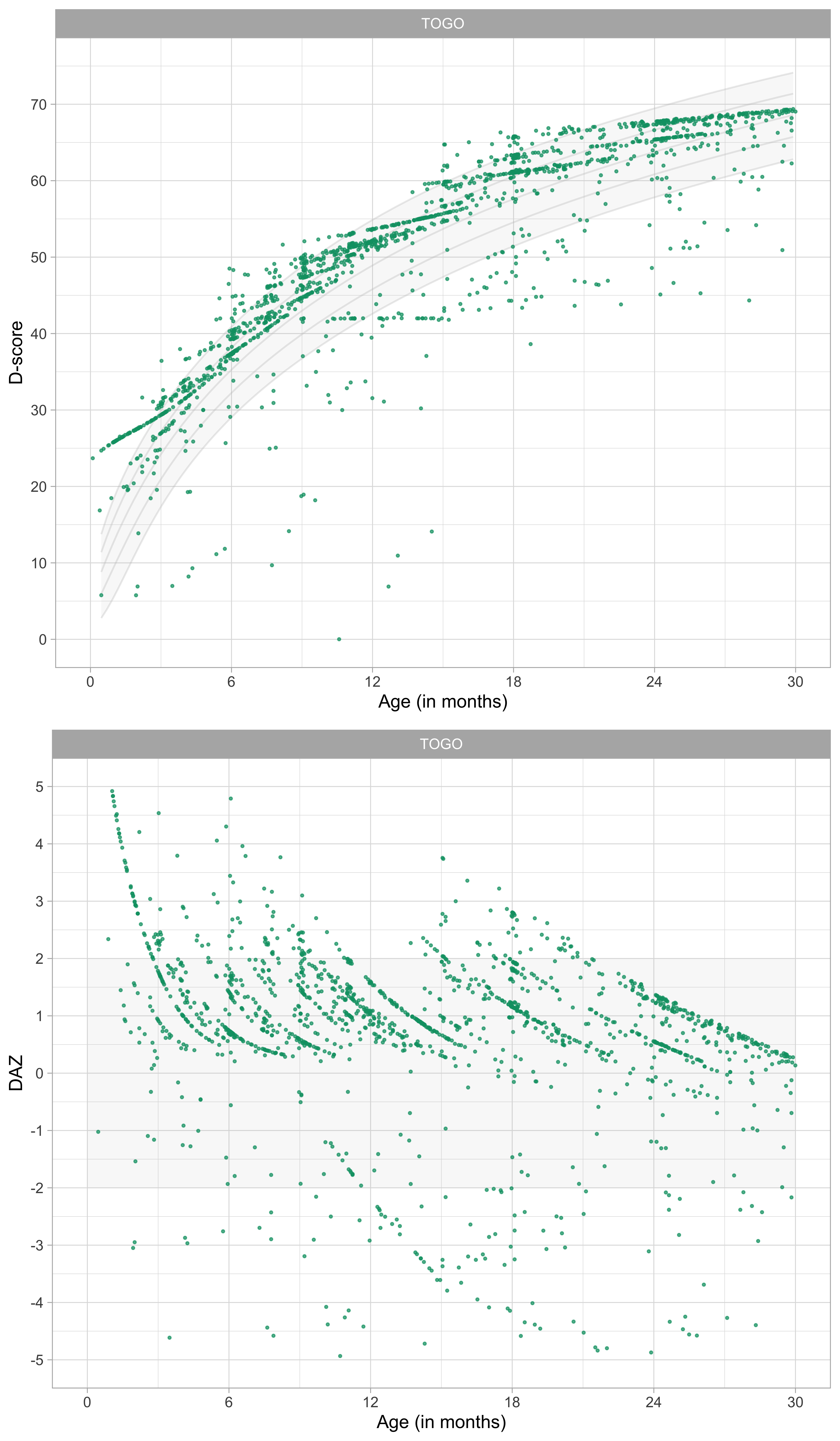 Distribution of D-score and DAZ by child age of children living near Kpalimé, Togo (Source: TOGO data, \(n = 1567\)).