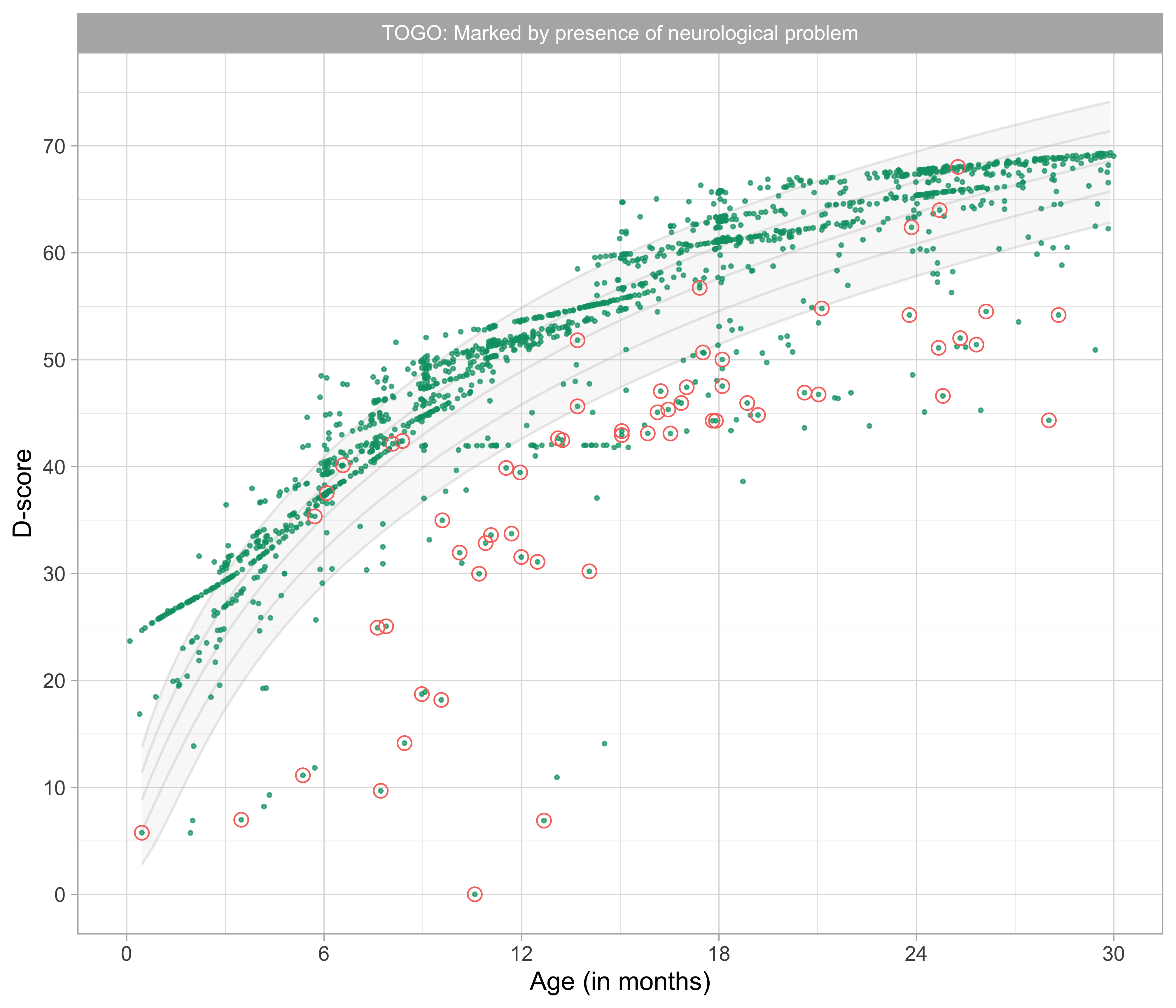 Distribution of D-score by age labelled by neurological (tonus and/or reflex) problems. (Source: TOGO data).