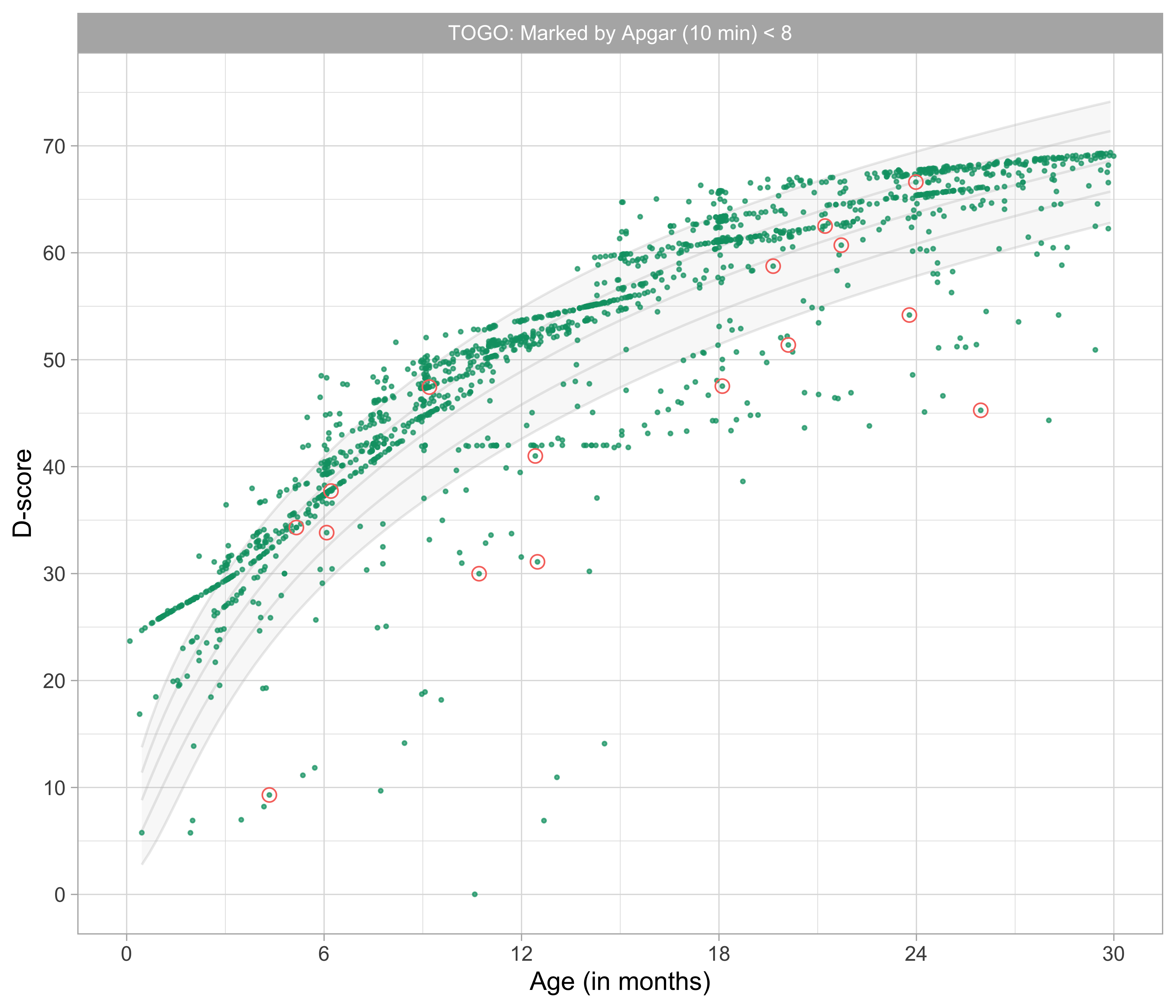 Distribution of D-score by age labelled by Apgar score (10 minutes) lower than 8. (Source: TOGO data).