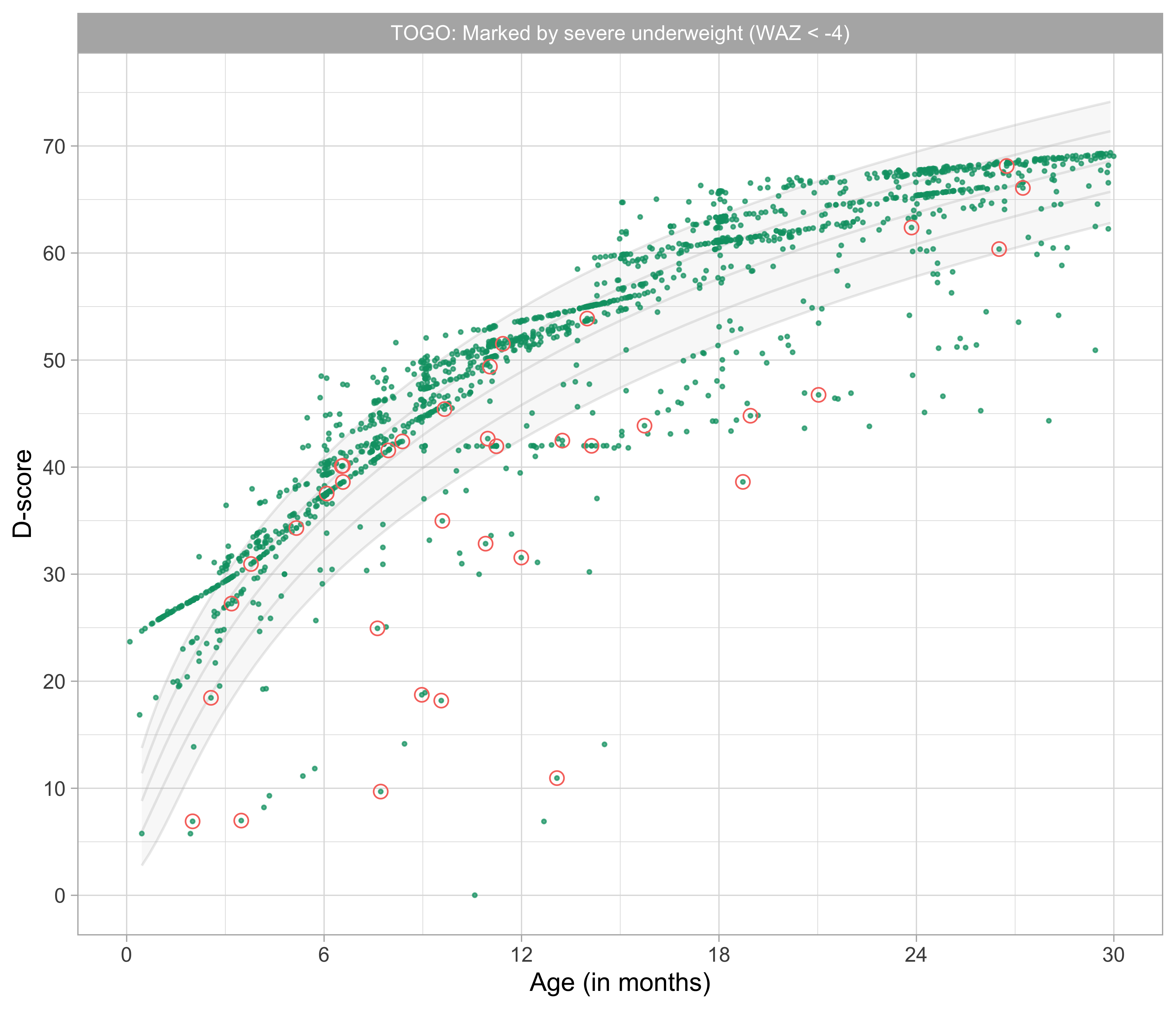 Distribution of D-score by age labelled by severe underweight (WAZ < -4) (Source: TOGO data).