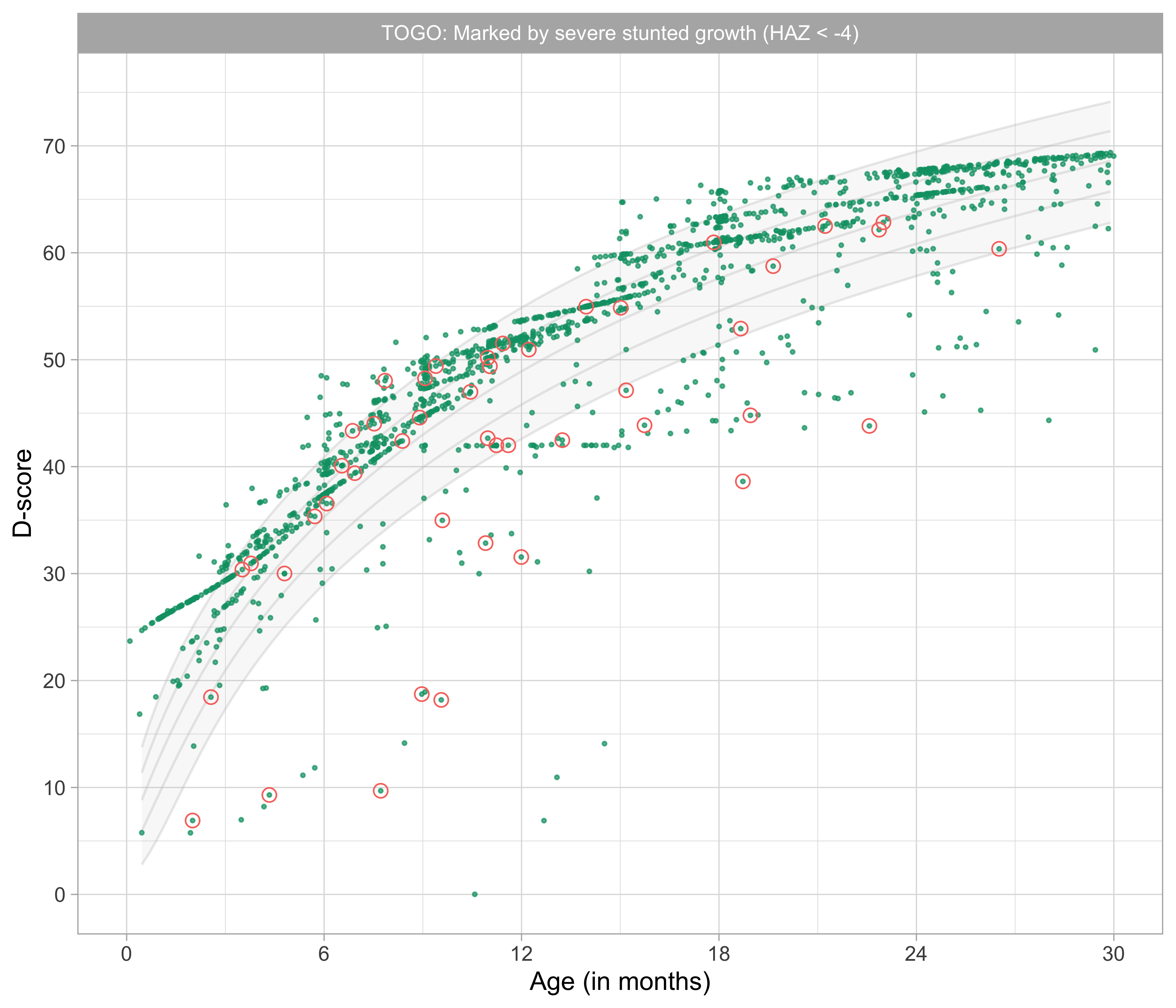 Distribution of D-score by age labelled by severe stunting (HAZ < -4) (Source: TOGO data).