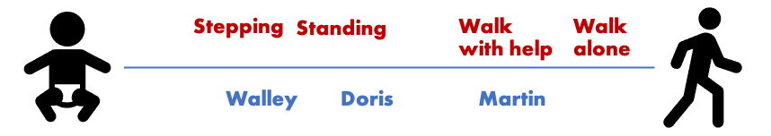 Placing milestones and children onto the same line reveals their positions.