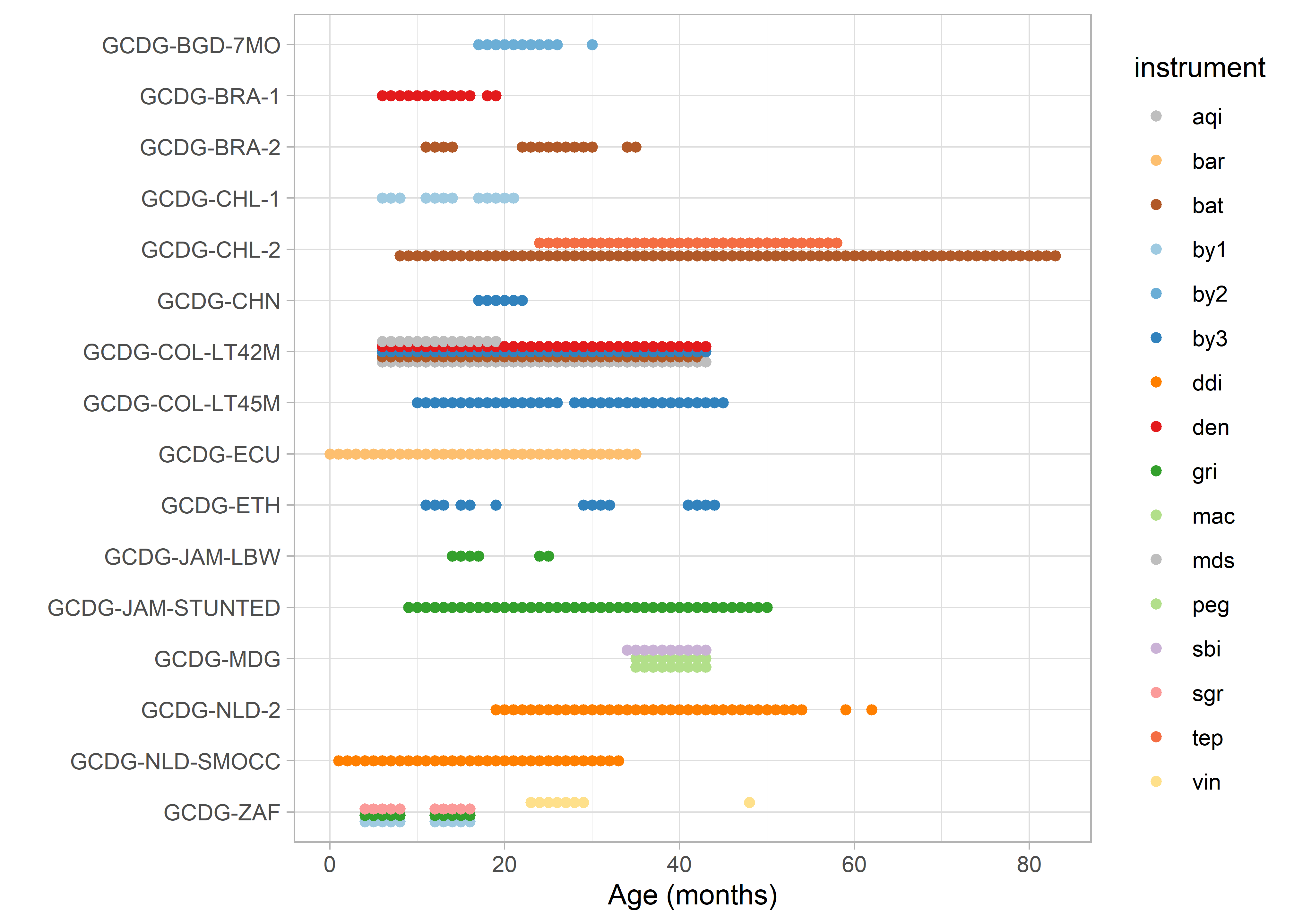 Age range and assessment instrument of included data for each GCDG cohort
