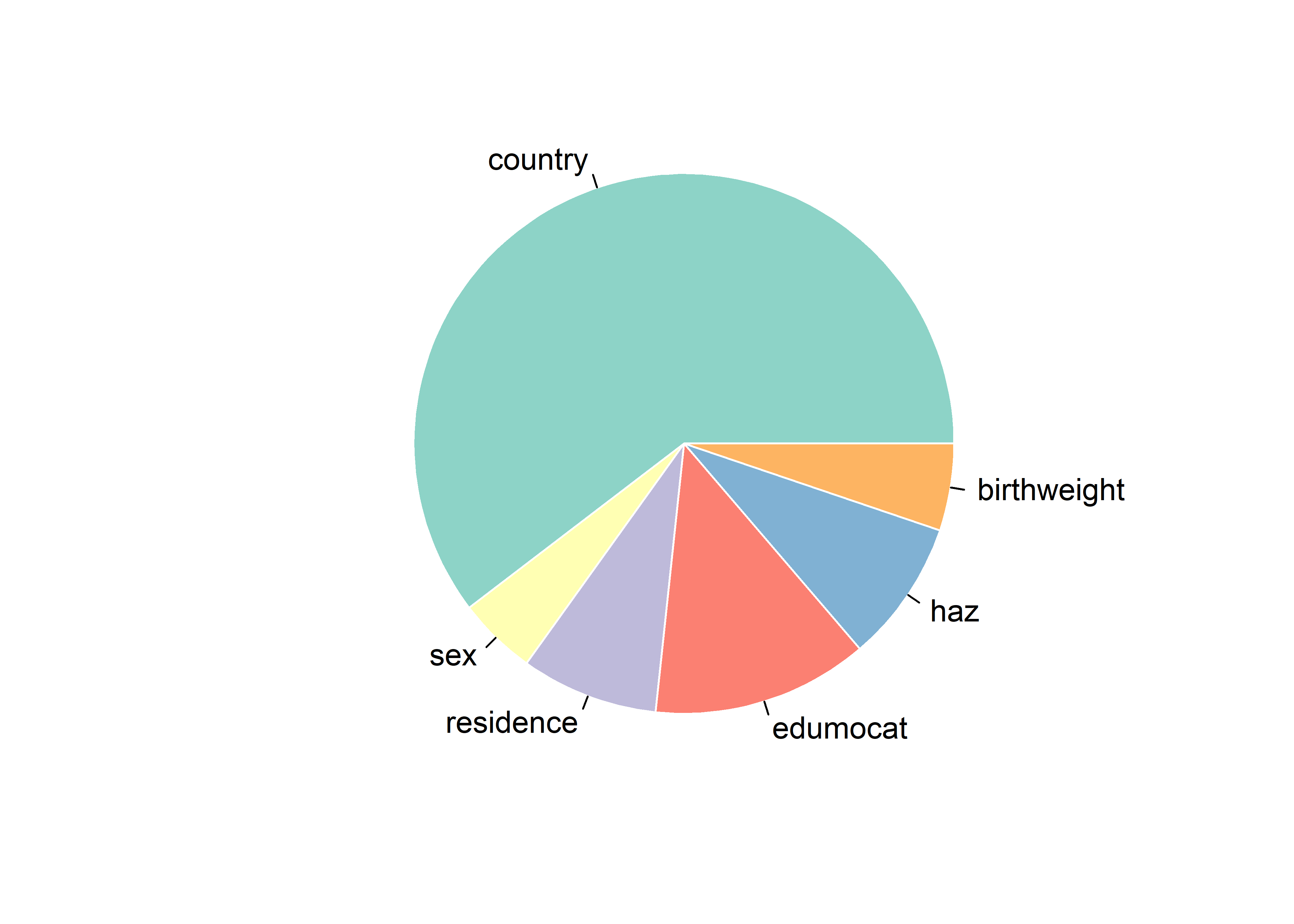 Relative importance of the explanatory factors in this study