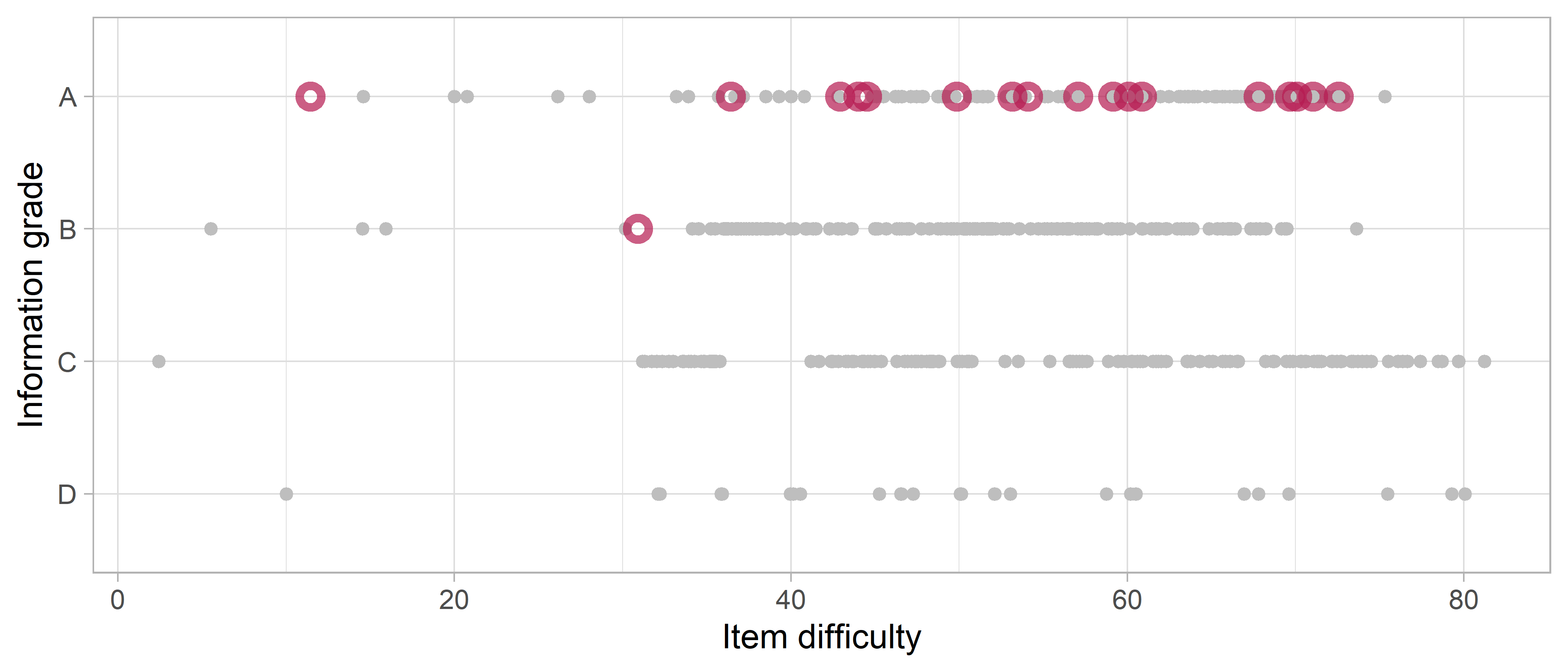 Item information grade by item difficulty for the final model