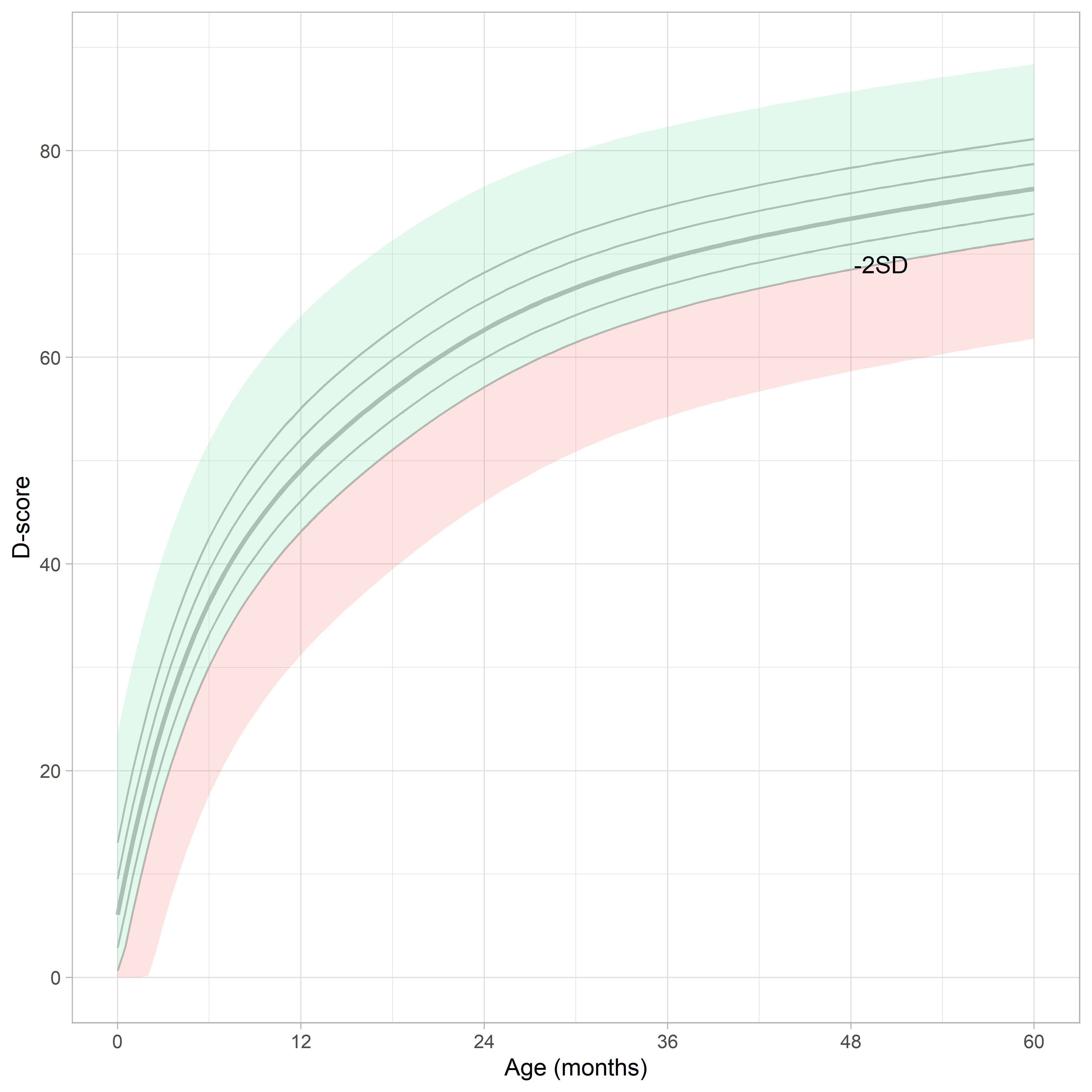 D-score observatations that are on-track according the current references.