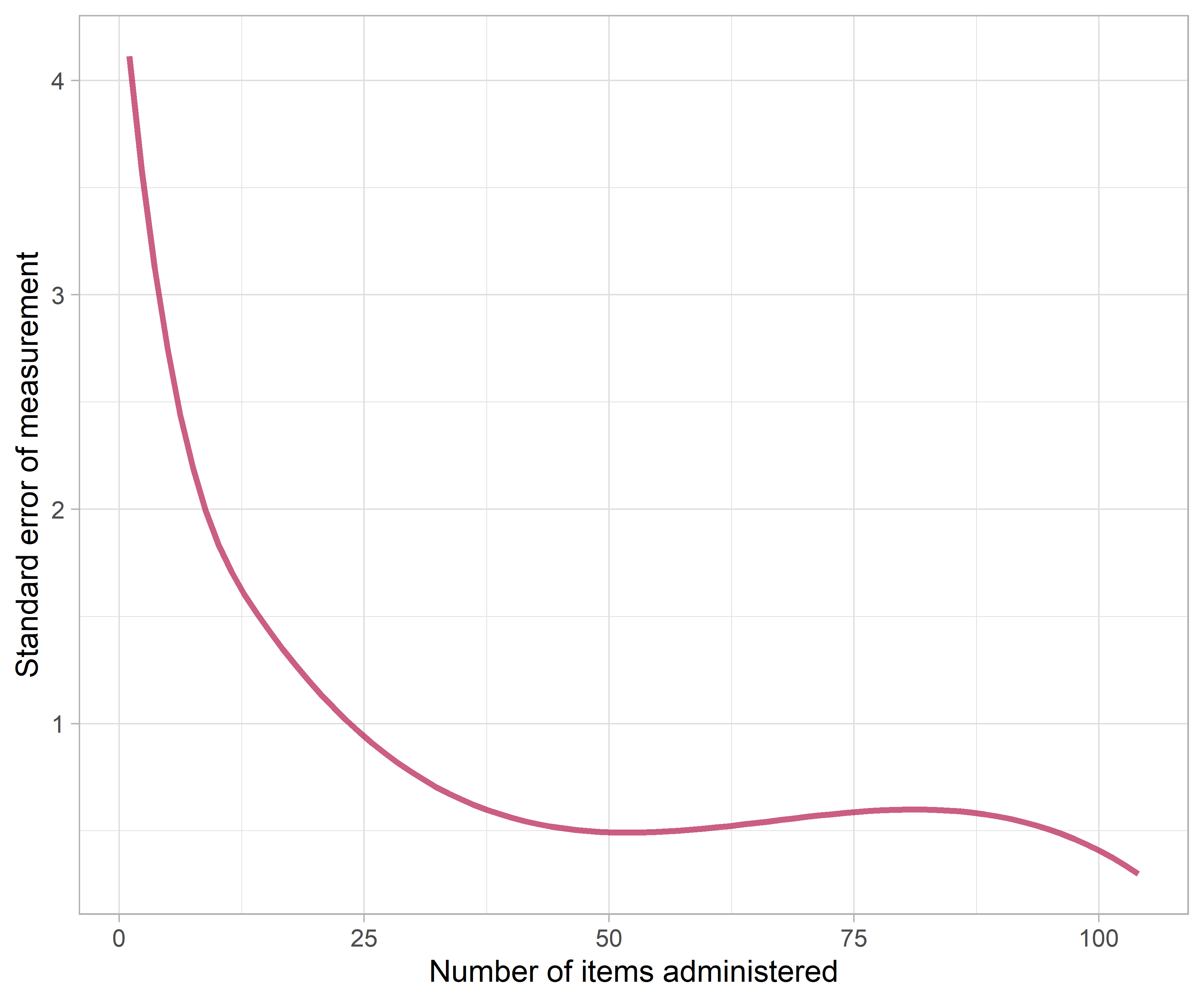 Standard error of measurement (sem) as a function of the number of items.