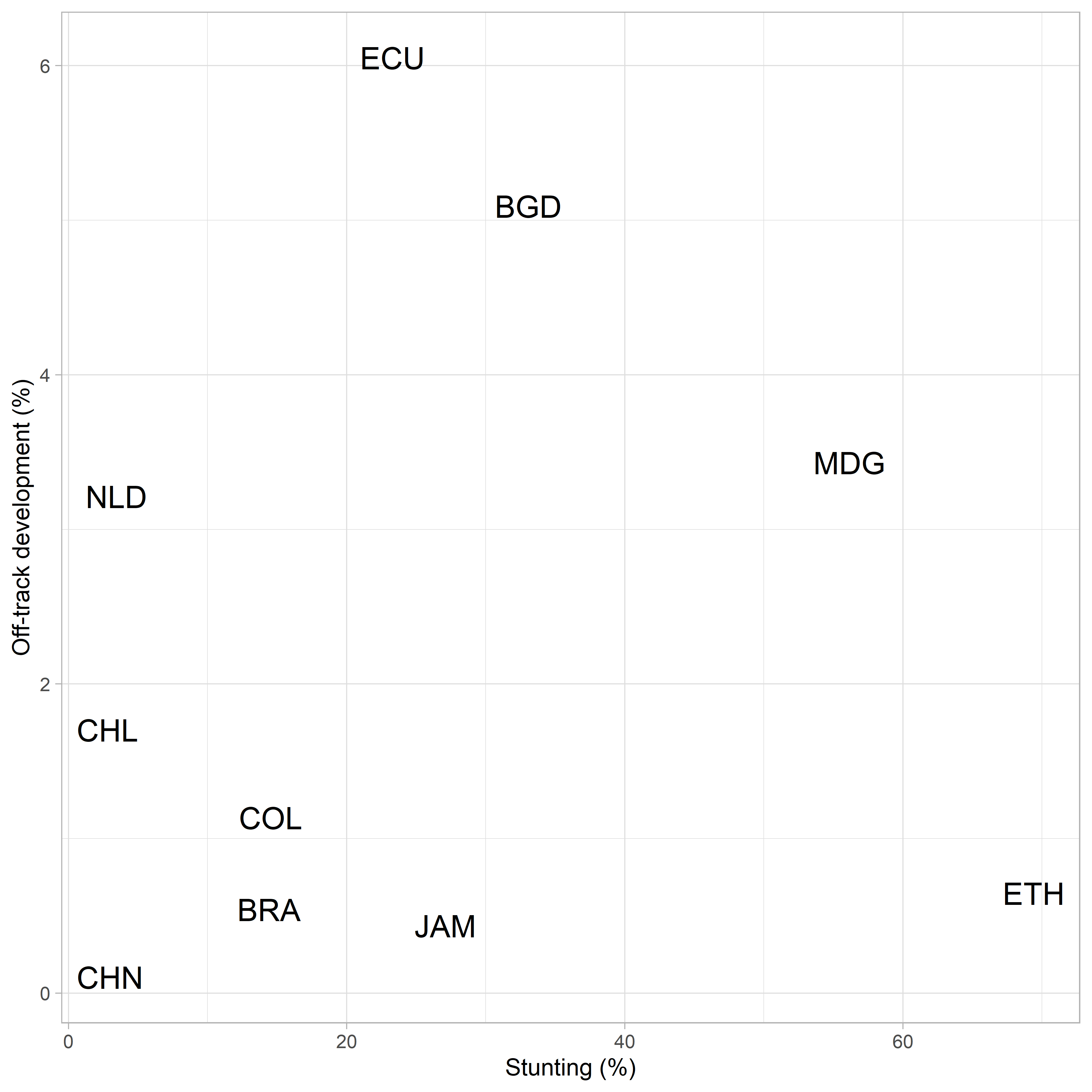 Off-track development (%) versus stunting (%) per country