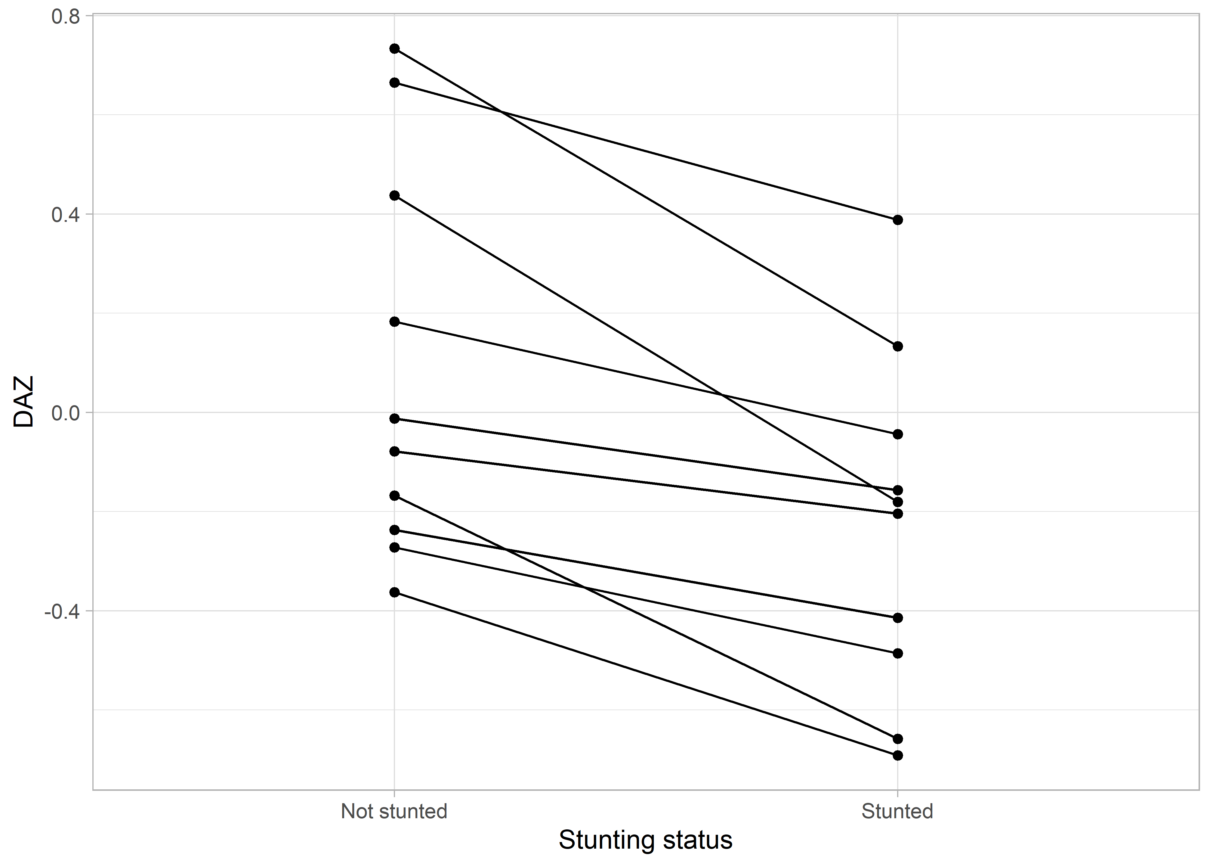 Difference in mean DAZ per country between stunted and not stunted children.