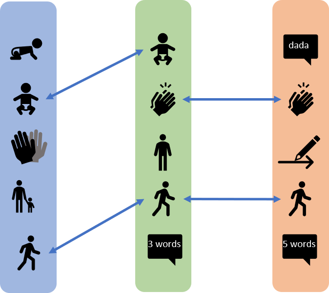 Example of three instruments that are bridged by common items in equate groups.